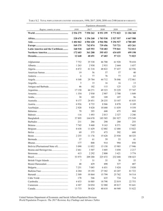 United Nations Department of Economic and Social Affairs/Population Division 23 
World Population Prospects: The 2017 Revision, Key Findings and Advance Tables
TABLE S.2. TOTAL POPULATION BY COUNTRY AND REGION, 1950, 2017, 2030, 2050 AND 2100 (MEDIUM VARIANT)
Region, country or area
Population (thousands)
1950 2017 2030 2050 2100
World ...................................................... 2 536 275 7 550 262 8 551 199 9 771 823 11 184 368
Africa....................................................... 228 670 1 256 268 1 703 538 2 527 557 4 467 588
Asia.......................................................... 1 404 062 4 504 428 4 946 586 5 256 927 4 780 485
Europe..................................................... 549 375 742 074 739 456 715 721 653 261
Latin America and the Caribbean ........ 168 918 645 593 718 483 779 841 712 013
Northern America .................................. 172 603 361 208 395 453 434 655 499 198
Oceania.................................................... 12 648 40 691 47 683 57 121 71 823
Afghanistan.............................................. 7 752 35 530 46 700 61 928 70 410
Albania..................................................... 1 263 2 930 2 933 2 664 1 657
Algeria...................................................... 8 872 41 318 48 822 57 437 62 556
American Samoa ...................................... 19 56 57 57 40
Andorra .................................................... 6 77 78 77 63
Angola...................................................... 4 548 29 784 44 712 76 046 172 861
Anguilla.................................................... 5 15 16 16 13
Antigua and Barbuda................................ 46 102 115 125 123
Argentina.................................................. 17 150 44 271 49 323 55 229 57 747
Armenia.................................................... 1 354 2 930 2 907 2 700 1 849
Aruba........................................................ 38 105 109 107 96
Australia................................................... 8 177 24 451 28 235 33 187 41 835
Austria...................................................... 6 936 8 735 8 946 8 878 8 189
Azerbaijan................................................ 2 928 9 828 10 680 11 039 9 559
Bahamas................................................... 79 395 440 475 468
Bahrain..................................................... 116 1 493 2 013 2 327 2 246
Bangladesh............................................... 37 895 164 670 185 585 201 927 173 549
Barbados .................................................. 211 286 290 280 255
Belarus ..................................................... 7 745 9 468 9 163 8 571 7 605
Belgium.................................................... 8 638 11 429 12 002 12 488 13 022
Belize ....................................................... 69 375 473 592 688
Benin........................................................ 2 255 11 176 15 628 23 930 44 325
Bermuda................................................... 37 61 59 53 41
Bhutan...................................................... 177 808 914 994 858
Bolivia (Plurinational State of)................. 3 090 11 052 13 158 15 903 17 946
Bosnia and Herzegovina........................... 2 661 3 507 3 405 3 058 2 217
Botswana.................................................. 413 2 292 2 800 3 421 3 774
Brazil........................................................ 53 975 209 288 225 472 232 688 190 423
British Virgin Islands ............................... 7 31 35 38 35
Brunei Darussalam................................... 48 429 490 537 487
Bulgaria.................................................... 7 251 7 085 6 431 5 424 3 850
Burkina Faso ............................................ 4 284 19 193 27 382 43 207 81 723
Burundi .................................................... 2 309 10 864 15 799 25 762 54 514
Cabo Verde .............................................. 178 546 635 734 714
Cambodia ................................................. 4 433 16 005 18 798 22 019 22 753
Cameroon................................................. 4 307 24 054 32 980 49 817 91 641
Canada...................................................... 13 733 36 624 40 618 44 949 51 622
 