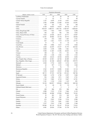 TABLE S.2 (continued)
24 United Nations Department of Economic and Social Affairs/Population Division 
World Population Prospects: The 2017 Revision, Key Findings and Advance Tables
Region, country or area
Population (thousands)
1950 2017 2030 2050 2100
Caribbean Netherlands ............................. 7 25 28 30 32
Cayman Islands........................................ 6 62 71 81 99
Central African Republic ......................... 1 327 4 659 6 124 8 851 14 055
Chad......................................................... 2 502 14 900 21 460 33 636 61 691
Channel Islands........................................ 102 165 174 181 180
Chile......................................................... 6 188 18 055 19 637 20 718 18 757
China........................................................ 554 419 1 409 517 1 441 182 1 364 457 1 020 665
China, Hong Kong SAR........................... 1 974 7 365 7 987 8 253 8 299
China, Macao SAR................................... 196 623 746 876 1 052
China, Taiwan Province of China ............ 7 623 23 626 24 151 22 771 16 887
Colombia.................................................. 12 341 49 066 53 134 54 733 44 826
Comoros................................................... 159 814 1 062 1 463 2 161
Congo....................................................... 827 5 261 7 319 11 510 23 577
Cook Islands............................................. 15 17 18 18 16
Costa Rica ................................................ 959 4 906 5 417 5 774 5 028
Côte d'Ivoire............................................. 2 630 24 295 33 337 51 375 103 563
Croatia...................................................... 3 850 4 189 3 896 3 461 2 518
Cuba......................................................... 5 920 11 485 11 496 10 823 8 119
Curaçao .................................................... 100 161 172 181 188
Cyprus...................................................... 494 1 180 1 282 1 383 1 323
Czechia..................................................... 8 903 10 618 10 528 10 054 8 892
Dem. People's Rep. of Korea.................... 10 549 25 491 26 744 26 809 23 581
Dem. Republic of the Congo.................... 12 184 81 340 120 443 197 404 378 975
Denmark................................................... 4 268 5 734 6 025 6 314 6 815
Djibouti .................................................... 62 957 1 133 1 308 1 264
Dominica.................................................. 51 74 78 77 57
Dominican Republic................................. 2 365 10 767 12 098 13 265 12 114
Ecuador .................................................... 3 470 16 625 19 555 22 968 24 321
Egypt........................................................ 20 713 97 553 119 746 153 433 198 748
El Salvador............................................... 2 200 6 378 6 786 6 997 5 404
Equatorial Guinea..................................... 226 1 268 1 871 2 845 4 741
Eritrea....................................................... 1 142 5 069 6 718 9 607 14 781
Estonia...................................................... 1 101 1 310 1 254 1 145 891
Ethiopia.................................................... 18 128 104 957 139 620 190 870 249 530
Faeroe Islands .......................................... 32 49 52 55 57
Falkland Islands (Malvinas) ..................... 2 3 3 3 3
Fiji............................................................ 289 906 970 998 846
Finland ..................................................... 4 008 5 523 5 739 5 866 6 139
France....................................................... 41 880 64 980 67 894 70 609 74 242
French Guiana.......................................... 25 283 379 542 874
French Polynesia...................................... 60 283 307 326 292
Gabon....................................................... 473 2 025 2 594 3 516 4 996
Gambia..................................................... 271 2 101 3 001 4 562 7 180
Georgia..................................................... 3 527 3 912 3 748 3 394 2 540
Germany................................................... 69 966 82 114 82 187 79 238 71 033
Ghana....................................................... 4 981 28 834 37 294 51 270 76 755
 