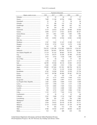 TABLE S.2. (continued)
United Nations Department of Economic and Social Affairs/Population Division 25 
World Population Prospects: The 2017 Revision, Key Findings and Advance Tables
Region, country or area
Population (thousands)
1950 2017 2030 2050 2100
Gibraltar ................................................... 22 35 36 37 37
Greece ...................................................... 7 669 11 160 10 784 9 982 7 423
Greenland................................................. 23 56 57 54 44
Grenada.................................................... 77 108 112 110 70
Guadeloupe .............................................. 210 450 448 425 341
Guam........................................................ 60 164 181 193 177
Guatemala ................................................ 3 115 16 914 21 203 26 968 32 020
Guinea...................................................... 3 094 12 717 17 631 26 852 48 327
Guinea-Bissau .......................................... 535 1 861 2 493 3 603 5 901
Guyana ..................................................... 407 778 825 822 588
Haiti.......................................................... 3 221 10 981 12 544 14 041 12 840
Holy See................................................... 1 1 1 1 1
Honduras.................................................. 1 547 9 265 11 147 13 249 13 437
Hungary.................................................... 9 338 9 722 9 235 8 279 6 388
Iceland...................................................... 143 335 366 390 383
India ......................................................... 376 325 1 339 180 1 512 985 1 658 978 1 516 597
Indonesia.................................................. 69 543 263 991 295 595 321 551 306 026
Iran (Islamic Republic of) ........................ 17 119 81 163 88 863 93 553 72 462
Iraq........................................................... 5 719 38 275 53 298 81 490 155 556
Ireland ...................................................... 2 913 4 762 5 220 5 801 6 389
Isle of Man ............................................... 55 84 91 97 105
Israel......................................................... 1 258 8 322 9 984 12 577 17 124
Italy .......................................................... 46 599 59 360 58 110 55 093 47 819
Jamaica..................................................... 1 403 2 890 2 933 2 704 1 436
Japan ........................................................ 82 802 127 484 121 581 108 794 84 532
Jordan....................................................... 481 9 702 11 122 14 188 17 319
Kazakhstan............................................... 6 703 18 204 20 301 22 959 25 738
Kenya....................................................... 6 077 49 700 66 960 95 467 142 124
Kiribati..................................................... 33 116 142 178 243
Kuwait...................................................... 153 4 137 4 874 5 644 6 231
Kyrgyzstan ............................................... 1 740 6 045 6 997 8 113 8 852
Lao People's Dem. Republic .................... 1 683 6 858 8 049 9 163 8 200
Latvia ....................................................... 1 927 1 950 1 747 1 517 1 149
Lebanon.................................................... 1 335 6 082 5 369 5 412 4 350
Lesotho..................................................... 734 2 233 2 608 3 203 3 905
Liberia...................................................... 930 4 732 6 495 9 804 17 801
Libya ........................................................ 1 125 6 375 7 342 8 124 7 431
Liechtenstein ............................................ 14 38 41 43 46
Lithuania .................................................. 2 567 2 890 2 718 2 407 1 904
Luxembourg............................................. 296 583 675 796 1 005
Madagascar .............................................. 4 084 25 571 35 592 53 803 98 002
Malawi ..................................................... 2 954 18 622 26 578 41 705 75 711
Malaysia................................................... 6 110 31 624 36 815 41 729 41 799
Maldives................................................... 74 436 512 576 496
Mali.......................................................... 4 708 18 542 27 057 44 020 83 207
Malta ........................................................ 312 431 440 419 352
 