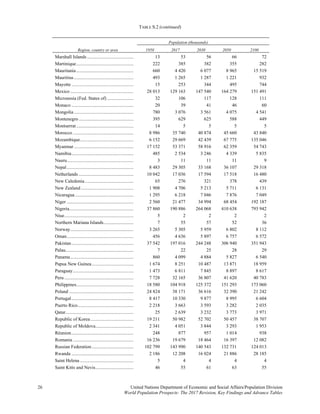 TABLE S.2 (continued)
26 United Nations Department of Economic and Social Affairs/Population Division 
World Population Prospects: The 2017 Revision, Key Findings and Advance Tables
Region, country or area
Population (thousands)
1950 2017 2030 2050 2100
Marshall Islands ....................................... 13 53 56 66 72
Martinique................................................ 222 385 382 355 282
Mauritania................................................ 660 4 420 6 077 8 965 15 519
Mauritius.................................................. 493 1 265 1 287 1 221 932
Mayotte .................................................... 15 253 344 495 744
Mexico ..................................................... 28 013 129 163 147 540 164 279 151 491
Micronesia (Fed. States of) ...................... 32 106 117 128 111
Monaco .................................................... 20 39 41 46 60
Mongolia.................................................. 780 3 076 3 561 4 075 4 541
Montenegro.............................................. 395 629 625 588 449
Montserrat................................................ 14 5 5 5 5
Morocco ................................................... 8 986 35 740 40 874 45 660 43 840
Mozambique............................................. 6 152 29 669 42 439 67 775 135 046
Myanmar.................................................. 17 152 53 371 58 916 62 359 54 743
Namibia.................................................... 485 2 534 3 246 4 339 5 835
Nauru........................................................ 3 11 11 11 9
Nepal........................................................ 8 483 29 305 33 168 36 107 29 318
Netherlands .............................................. 10 042 17 036 17 594 17 518 16 480
New Caledonia......................................... 65 276 321 378 439
New Zealand ............................................ 1 908 4 706 5 213 5 711 6 131
Nicaragua ................................................. 1 295 6 218 7 046 7 876 7 049
Niger ........................................................ 2 560 21 477 34 994 68 454 192 187
Nigeria...................................................... 37 860 190 886 264 068 410 638 793 942
Niue.......................................................... 5 2 2 2 2
Northern Mariana Islands......................... 7 55 57 52 36
Norway..................................................... 3 265 5 305 5 959 6 802 8 112
Oman........................................................ 456 4 636 5 897 6 757 6 572
Pakistan.................................................... 37 542 197 016 244 248 306 940 351 943
Palau......................................................... 7 22 25 28 29
Panama..................................................... 860 4 099 4 884 5 827 6 540
Papua New Guinea................................... 1 674 8 251 10 487 13 871 18 959
Paraguay................................................... 1 473 6 811 7 845 8 897 8 617
Peru .......................................................... 7 728 32 165 36 807 41 620 40 783
Philippines................................................ 18 580 104 918 125 372 151 293 173 060
Poland ...................................................... 24 824 38 171 36 616 32 390 21 242
Portugal.................................................... 8 417 10 330 9 877 8 995 6 604
Puerto Rico............................................... 2 218 3 663 3 593 3 282 2 035
Qatar......................................................... 25 2 639 3 232 3 773 3 971
Republic of Korea .................................... 19 211 50 982 52 702 50 457 38 707
Republic of Moldova................................ 2 341 4 051 3 844 3 293 1 953
Réunion.................................................... 248 877 957 1 014 938
Romania ................................................... 16 236 19 679 18 464 16 397 12 082
Russian Federation................................... 102 799 143 990 140 543 132 731 124 013
Rwanda .................................................... 2 186 12 208 16 024 21 886 28 185
Saint Helena............................................. 5 4 4 4 4
Saint Kitts and Nevis................................ 46 55 61 63 55
 