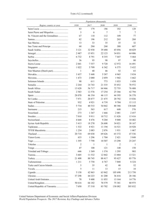 TABLE S.2. (continued)
United Nations Department of Economic and Social Affairs/Population Division 27 
World Population Prospects: The 2017 Revision, Key Findings and Advance Tables
Region, country or area
Population (thousands)
1950 2017 2030 2050 2100
Saint Lucia ............................................... 83 179 186 182 128
Saint Pierre and Miquelon........................ 5 6 7 7 7
St. Vincent and the Grenadines ................ 67 110 112 109 77
Samoa....................................................... 82 196 212 243 268
San Marino............................................... 13 33 35 35 32
Sao Tome and Principe ............................ 60 204 268 380 607
Saudi Arabia............................................. 3 121 32 938 39 480 45 056 44 029
Senegal..................................................... 2 487 15 851 22 123 34 031 64 806
Serbia ....................................................... 6 732 8 791 8 355 7 447 5 464
Seychelles................................................. 36 95 98 97 80
Sierra Leone ............................................. 2 041 7 557 9 720 12 972 16 491
Singapore ................................................. 1 022 5 709 6 342 6 575 5 432
Sint Maarten (Dutch part)......................... 1 40 46 52 63
Slovakia.................................................... 3 437 5 448 5 387 4 965 3 834
Slovenia.................................................... 1 473 2 080 2 059 1 942 1 662
Solomon Islands....................................... 90 611 773 1 033 1 458
Somalia .................................................... 2 264 14 743 21 535 35 852 78 972
South Africa............................................. 13 628 56 717 64 466 72 755 76 488
South Sudan ............................................. 2 583 12 576 17 254 25 366 42 794
Spain ........................................................ 28 070 46 354 46 115 44 395 36 378
Sri Lanka.................................................. 7 971 20 877 21 475 20 792 15 036
State of Palestine...................................... 932 4 921 6 739 9 704 15 115
Sudan........................................................ 5 734 40 533 54 842 80 386 138 648
Suriname .................................................. 215 563 617 648 576
Swaziland................................................. 273 1 367 1 666 2 081 2 457
Sweden..................................................... 7 010 9 911 10 712 11 626 13 416
Switzerland............................................... 4 668 8 476 9 204 9 880 10 482
Syrian Arab Republic............................... 3 413 18 270 26 608 34 021 38 167
Tajikistan.................................................. 1 532 8 921 11 194 14 521 18 928
TFYR Macedonia..................................... 1 254 2 083 2 076 1 931 1 467
Thailand ................................................... 20 710 69 038 69 626 65 372 47 536
Timor-Leste.............................................. 433 1 296 1 704 2 421 3 848
Togo......................................................... 1 395 7 798 10 507 15 298 25 247
Tokelau .................................................... 2 1 1 2 1
Tonga ....................................................... 47 108 121 140 158
Trinidad and Tobago................................ 646 1 369 1 374 1 295 983
Tunisia...................................................... 3 605 11 532 12 842 13 884 13 321
Turkey...................................................... 21 408 80 745 88 417 95 627 85 776
Turkmenistan ........................................... 1 211 5 758 6 767 7 888 8 324
Turks and Caicos Islands.......................... 5 35 42 48 52
Tuvalu ...................................................... 5 11 13 15 18
Uganda ..................................................... 5 158 42 863 63 842 105 698 213 758
Ukraine..................................................... 37 298 44 223 41 200 36 416 28 186
United Arab Emirates............................... 70 9 400 11 055 13 164 14 776
United Kingdom....................................... 50 616 66 182 70 579 75 381 80 975
United Republic of Tanzania.................... 7 650 57 310 83 702 138 082 303 832
 