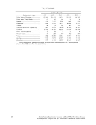 TABLE S.2 (continued)
28 United Nations Department of Economic and Social Affairs/Population Division 
World Population Prospects: The 2017 Revision, Key Findings and Advance Tables
Region, country or area
Population (thousands)
1950 2017 2030 2050 2100
United States of America ......................... 158 804 324 459 354 712 389 592 447 483
United States Virgin Islands..................... 27 105 102 89 56
Uruguay.................................................... 2 239 3 457 3 594 3 662 3 229
Uzbekistan................................................ 6 264 31 911 36 712 40 950 38 142
Vanuatu.................................................... 48 276 354 475 675
Venezuela (Bolivarian Republic of)......... 5 482 31 977 36 750 41 585 41 642
Viet Nam.................................................. 24 810 95 541 106 284 114 630 107 646
Wallis and Futuna Islands ........................ 7 12 11 11 9
Western Sahara......................................... 14 553 737 982 1 287
Yemen...................................................... 4 402 28 250 36 815 48 304 53 536
Zambia ..................................................... 2 310 17 094 24 859 41 001 94 410
Zimbabwe................................................. 2 747 16 530 21 527 29 659 40 687
Source: United Nations, Department of Economic and Social Affairs, Population Division (2017). World Population
Prospects: The 2017 Revision. New York: United Nations.
 