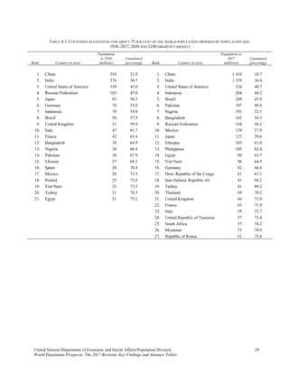 United Nations Department of Economic and Social Affairs/Population Division 29 
World Population Prospects: The 2017 Revision, Key Findings and Advance Tables
TABLE S.3. COUNTRIES ACCOUNTING FOR ABOUT 75 PER CENT OF THE WORLD POPULATION ORDERED BY POPULATION SIZE,
1950, 2017, 2050 AND 2100 (MEDIUM VARIANT)
Rank Country or area
Population
in 1950
(millions)
Cumulated
percentage Rank Country or area
Population in
2017
(millions)
Cumulated
percentage
1. China 554 21.9 1. China 1 410 18.7
2. India 376 36.7 2. India 1 339 36.4
3. United States of America 159 43.0 3. United States of America 324 40.7
4. Russian Federation 103 47.0 4. Indonesia 264 44.2
5. Japan 83 50.3 5. Brazil 209 47.0
6. Germany 70 53.0 6. Pakistan 197 49.6
7. Indonesia 70 55.8 7. Nigeria 191 52.1
8. Brazil 54 57.9 8. Bangladesh 165 54.3
9. United Kingdom 51 59.9 9. Russian Federation 144 56.2
10. Italy 47 61.7 10. Mexico 129 57.9
11. France 42 63.4 11. Japan 127 59.6
12. Bangladesh 38 64.9 12. Ethiopia 105 61.0
13. Nigeria 38 66.4 13. Philippines 105 62.4
14. Pakistan 38 67.9 14. Egypt 98 63.7
15. Ukraine 37 69.3 15. Viet Nam 96 64.9
16. Spain 28 70.4 16. Germany 82 66.0
17. Mexico 28 71.5 17. Dem. Republic of the Congo 81 67.1
18. Poland 25 72.5 18. Iran (Islamic Republic of) 81 68.2
19. Viet Nam 25 73.5 19. Turkey 81 69.2
20. Turkey 21 74.3 20. Thailand 69 70.2
21. Egypt 21 75.2 21. United Kingdom 66 71.0
22. France 65 71.9
23. Italy 59 72.7
24. United Republic of Tanzania 57 73.4
25. South Africa 57 74.2
26. Myanmar 53 74.9
27. Republic of Korea 51 75.6
 