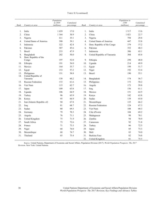 TABLE S.3 (continued)
30 United Nations Department of Economic and Social Affairs/Population Division 
World Population Prospects: The 2017 Revision, Key Findings and Advance Tables
Rank Country or area
Population
in 2050
(millions)
Cumulated
percentage Rank Country or area
Population in
2100
(millions)
Cumulated
percentage
1. India 1 659 17.0 1. India 1 517 13.6
2. China 1 364 30.9 2. China 1 021 22.7
3. Nigeria 411 35.1 3. Nigeria 794 29.8
4. United States of America 390 39.1 4. United States of America 447 33.8
5. Indonesia 322 42.4 5. Dem. Republic of the Congo 379 37.2
6. Pakistan 307 45.6 6. Pakistan 352 40.3
7. Brazil 233 47.9 7. Indonesia 306 43.1
8. Bangladesh 202 50.0 8. United Republic of Tanzania 304 45.8
9. Dem. Republic of the
Congo 197 52.0 9. Ethiopia 250 48.0
10. Ethiopia 191 54.0 10. Uganda 214 49.9
11. Mexico 164 55.7 11. Egypt 199 51.7
12. Egypt 153 57.2 12. Niger 192 53.4
13. Philippines 151 58.8 13. Brazil 190 55.1
14. United Republic of
Tanzania 138 60.2 14. Bangladesh 174 56.7
15. Russian Federation 133 61.6 15. Philippines 173 58.2
16. Viet Nam 115 62.7 16. Angola 173 59.8
17. Japan 109 63.8 17. Iraq 156 61.1
18. Uganda 106 64.9 18. Mexico 151 62.5
19. Turkey 96 65.9 19. Kenya 142 63.8
20. Kenya 95 66.9 20. Sudan 139 65.0
21. Iran (Islamic Republic of) 94 67.8 21. Mozambique 135 66.2
22. Iraq 81 68.7 22. Russian Federation 124 67.3
23. Sudan 80 69.5 23. Viet Nam 108 68.3
24. Germany 79 70.3 24. Côte d'Ivoire 104 69.2
25. Angola 76 71.1 25. Madagascar 98 70.1
26. United Kingdom 75 71.9 26. Zambia 94 70.9
27. South Africa 73 72.6 27. Cameroon 92 71.8
28. France 71 73.3 28. Turkey 86 72.5
29. Niger 68 74.0 29. Japan 85 73.3
30. Mozambique 68 74.7 30. Mali 83 74.0
31. Thailand 65 75.4 31. Burkina Faso 82 74.8
32. United Kingdom 81 75.5
Source: United Nations, Department of Economic and Social Affairs, Population Division (2017). World Population Prospects: The 2017
Revision. New York: United Nations.
 