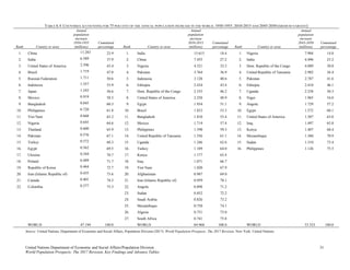 United Nations Department of Economic and Social Affairs/Population Division 31 
World Population Prospects: The 2017 Revision, Key Findings and Advance Tables
TABLE S.4. COUNTRIES ACCOUNTING FOR 75 PER CENT OF THE ANNUAL POPULATION INCREASE IN THE WORLD, 1950-1955, 2010-2015 AND 2045-2050 (MEDIUM VARIANT)
Rank Country or area
Annual
population
increase
1950-1955
(millions)
Cumulated
percentage Rank Country or area
Annual
population
increase
2010-2015
(millions)
Cumulated
percentage Rank Country or area
Annual
population
increase
2045-2050
(millions)
Cumulated
percentage
1. China 11.283 23.9 1. India 15.615 18.4 1. Nigeria 7.904 14.8
2. India 6.589 37.9 2. China 7.455 27.2 2. India 4.496 23.2
3. United States of America 2.596 43.4 3. Nigeria 4.521 32.5 3. Dem. Republic of the Congo 4.089 30.8
4. Brazil 1.719 47.0 4. Pakistan 3.764 36.9 4. United Republic of Tanzania 2.982 36.4
5. Russian Federation 1.711 50.6 5. Indonesia 3.128 40.6 5. Pakistan 2.787 41.6
6. Indonesia 1.557 53.9 6. Ethiopia 2.434 43.4 6. Ethiopia 2.410 46.1
7. Japan 1.243 56.6 7. Dem. Republic of the Congo 2.335 46.2 7. Uganda 2.258 50.3
8. Mexico 0.919 58.5 8. United States of America 2.258 48.9 8. Niger 1.965 54.0
9. Bangladesh 0.845 60.3 9. Egypt 1.934 51.1 9. Angola 1.729 57.2
10. Philippines 0.720 61.8 10. Brazil 1.833 53.3 10. Egypt 1.572 60.1
11. Viet Nam 0.668 63.2 11. Bangladesh 1.810 55.4 11. United States of America 1.507 63.0
12. Nigeria 0.645 64.6 12. Mexico 1.714 57.4 12. Iraq 1.497 65.8
13. Thailand 0.600 65.9 13. Philippines 1.598 59.3 13. Kenya 1.407 68.4
14. Pakistan 0.576 67.1 14. United Republic of Tanzania 1.556 61.1 14. Mozambique 1.360 70.9
15. Turkey 0.572 68.3 15. Uganda 1.246 62.6 15. Sudan 1.310 73.4
16. Egypt 0.562 69.5 16. Turkey 1.189 64.0 16. Philippines 1.126 75.5
17. Ukraine 0.544 70.7 17. Kenya 1.177 65.4
18. Poland 0.489 71.7 18. Iraq 1.071 66.7
19. Republic of Korea 0.464 72.7 19. Viet Nam 1.020 67.9
20. Iran (Islamic Republic of) 0.435 73.6 20. Afghanistan 0.987 69.0
21. Canada 0.401 74.5 21. Iran (Islamic Republic of) 0.959 70.1
22. Colombia 0.377 75.3 22. Angola 0.898 71.2
23. Sudan 0.852 72.2
24. Saudi Arabia 0.826 73.2
25. Mozambique 0.758 74.1
26. Algeria 0.751 75.0
27. South Africa 0.741 75.8
WORLD 47.194 100.0 WORLD 84.968 100.0 WORLD 53.523 100.0
Source: United Nations, Department of Economic and Social Affairs, Population Division (2017). World Population Prospects: The 2017 Revision. New York: United Nations.
 