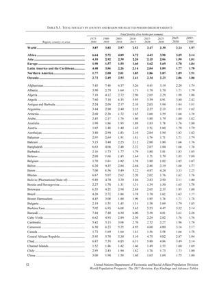 32 United Nations Department of Economic and Social Affairs/Population Division 
World Population Prospects: The 2017 Revision, Key Findings and Advance Tables
TABLE S.5. TOTAL FERTILITY BY COUNTRY AND REGION FOR SELECTED PERIODS (MEDIUM VARIANT)
Region, country or area
Total fertility (live births per woman)
1975-
1980
1990-
1995
2005-
2010
2010-
2015
2015-
2020
2025-
2030
2045-
2050
2095-
2100
World........................................................... 3.87 3.02 2.57 2.52 2.47 2.39 2.24 1.97
Africa ........................................................... 6.64 5.72 4.89 4.72 4.43 3.90 3.09 2.14
Asia .............................................................. 4.10 2.92 2.30 2.20 2.15 2.06 1.90 1.81
Europe ......................................................... 1.98 1.57 1.55 1.60 1.62 1.69 1.78 1.84
Latin America and the Caribbean............. 4.48 3.06 2.26 2.14 2.04 1.89 1.77 1.78
Northern America....................................... 1.77 2.00 2.01 1.85 1.86 1.87 1.89 1.91
Oceania........................................................ 2.73 2.49 2.53 2.41 2.34 2.23 2.06 1.86
Afghanistan................................................... 7.45 7.48 6.37 5.26 4.41 3.19 2.20 1.74
Albania ......................................................... 3.90 2.79 1.64 1.71 1.70 1.70 1.71 1.79
Algeria.......................................................... 7.18 4.12 2.72 2.96 2.65 2.29 1.98 1.86
Angola .......................................................... 7.60 7.10 6.35 5.95 5.59 4.91 3.80 2.42
Antigua and Barbuda .................................... 2.24 2.09 2.17 2.10 2.03 1.94 1.84 1.81
Argentina...................................................... 3.44 2.90 2.40 2.35 2.27 2.13 1.93 1.82
Armenia........................................................ 2.60 2.38 1.72 1.65 1.60 1.59 1.66 1.78
Aruba............................................................ 2.45 2.17 1.76 1.80 1.80 1.79 1.80 1.82
Australia ....................................................... 1.99 1.86 1.95 1.89 1.83 1.78 1.76 1.80
Austria .......................................................... 1.65 1.48 1.40 1.45 1.51 1.60 1.70 1.79
Azerbaijan..................................................... 3.80 2.90 1.83 2.10 2.04 1.94 1.83 1.82
Bahamas ....................................................... 2.95 2.64 1.91 1.81 1.76 1.71 1.71 1.79
Bahrain ......................................................... 5.23 3.40 2.25 2.12 2.00 1.80 1.66 1.76
Bangladesh ................................................... 6.63 4.06 2.48 2.22 2.07 1.84 1.66 1.76
Barbados....................................................... 2.16 1.73 1.77 1.79 1.80 1.81 1.83 1.85
Belarus.......................................................... 2.09 1.68 1.43 1.64 1.71 1.79 1.85 1.89
Belgium ........................................................ 1.70 1.61 1.82 1.78 1.80 1.82 1.85 1.87
Belize............................................................ 6.20 4.35 2.84 2.64 2.46 2.19 1.88 1.77
Benin ............................................................ 7.00 6.56 5.49 5.22 4.87 4.24 3.33 2.25
Bhutan........................................................... 6.67 5.07 2.62 2.20 2.02 1.76 1.62 1.76
Bolivia (Plurinational State of)..................... 5.89 4.70 3.39 3.04 2.83 2.50 2.11 1.80
Bosnia and Herzegovina............................... 2.27 1.70 1.31 1.31 1.39 1.50 1.65 1.78
Botswana ...................................................... 6.35 4.25 2.90 2.88 2.65 2.33 1.95 1.80
Brazil ............................................................ 4.28 2.72 1.86 1.78 1.70 1.62 1.63 1.77
Brunei Darussalam........................................ 4.45 3.08 1.80 1.90 1.85 1.76 1.71 1.78
Bulgaria ........................................................ 2.19 1.55 1.45 1.51 1.58 1.69 1.79 1.85
Burkina Faso................................................. 7.02 6.93 6.08 5.65 5.23 4.47 3.32 2.14
Burundi......................................................... 7.44 7.40 6.50 6.00 5.58 4.81 3.61 2.28
Cabo Verde................................................... 6.62 4.93 2.89 2.50 2.29 2.02 1.76 1.76
Cambodia...................................................... 5.42 5.13 3.08 2.70 2.52 2.27 1.96 1.78
Cameroon ..................................................... 6.50 6.22 5.25 4.95 4.60 4.00 3.16 2.17
Canada.......................................................... 1.73 1.69 1.64 1.61 1.56 1.58 1.66 1.78
Central African Republic.............................. 5.95 5.70 5.30 5.10 4.75 4.02 2.87 1.94
Chad.............................................................. 6.87 7.39 6.85 6.31 5.80 4.86 3.49 2.14
Channel Islands............................................. 1.52 1.46 1.42 1.46 1.49 1.53 1.60 1.69
Chile ............................................................. 2.95 2.43 1.94 1.82 1.76 1.73 1.73 1.80
China ............................................................ 3.00 1.90 1.58 1.60 1.63 1.69 1.75 1.80
 