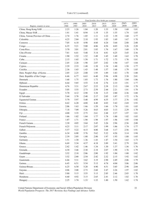 TABLE S.5. (continued)
United Nations Department of Economic and Social Affairs/Population Division 33 
World Population Prospects: The 2017 Revision, Key Findings and Advance Tables
Region, country or area
Total fertility (live births per woman)
1975-
1980
1990-
1995
2005-
2010
2010-
2015
2015-
2020
2025-
2030
2045-
2050
2095-
2100
China, Hong Kong SAR ............................... 2.23 1.26 1.04 1.20 1.33 1.50 1.68 1.81
China, Macao SAR ....................................... 1.41 1.41 0.94 1.19 1.35 1.55 1.74 1.85
China, Taiwan Province of China................. 2.74 1.76 1.05 1.11 1.22 1.39 1.60 1.77
Colombia ...................................................... 4.25 2.84 2.10 1.93 1.83 1.69 1.67 1.78
Comoros ....................................................... 7.05 6.10 4.90 4.60 4.24 3.64 2.88 2.00
Congo ........................................................... 6.35 5.21 5.00 4.86 4.56 4.03 3.26 2.28
Costa Rica..................................................... 3.70 3.01 2.01 1.85 1.76 1.67 1.68 1.78
Côte d'Ivoire ................................................. 7.81 6.41 5.40 5.14 4.81 4.25 3.45 2.36
Croatia .......................................................... 1.90 1.52 1.52 1.49 1.45 1.49 1.63 1.78
Cuba.............................................................. 2.15 1.65 1.58 1.71 1.72 1.73 1.76 1.81
Curaçao......................................................... 2.45 2.28 1.98 2.07 2.02 1.94 1.87 1.84
Cyprus........................................................... 2.29 2.33 1.48 1.38 1.34 1.40 1.58 1.77
Czechia ......................................................... 2.36 1.65 1.43 1.48 1.57 1.68 1.79 1.85
Dem. People's Rep. of Korea........................ 2.85 2.25 2.00 1.95 1.89 1.83 1.78 1.80
Dem. Republic of the Congo ........................ 6.46 6.77 6.63 6.40 5.96 4.98 3.38 2.01
Denmark ....................................................... 1.68 1.75 1.85 1.73 1.76 1.80 1.84 1.86
Djibouti......................................................... 6.64 5.85 3.55 3.10 2.76 2.33 1.91 1.77
Dominican Republic..................................... 4.76 3.31 2.67 2.53 2.38 2.13 1.84 1.78
Ecuador......................................................... 5.05 3.55 2.73 2.59 2.44 2.21 1.91 1.78
Egypt ............................................................ 5.70 4.12 2.98 3.38 3.15 2.80 2.36 1.88
El Salvador ................................................... 5.44 3.78 2.40 2.17 2.05 1.87 1.72 1.76
Equatorial Guinea......................................... 5.79 5.97 5.40 4.99 4.55 3.77 2.76 1.92
Eritrea ........................................................... 6.62 6.20 4.80 4.40 4.03 3.42 2.69 1.93
Estonia.......................................................... 2.06 1.63 1.66 1.59 1.66 1.74 1.81 1.85
Ethiopia......................................................... 7.18 7.09 5.26 4.63 4.03 3.13 2.29 1.78
Fiji ................................................................ 4.00 3.35 2.75 2.61 2.48 2.27 1.97 1.81
Finland.......................................................... 1.66 1.82 1.84 1.77 1.78 1.80 1.82 1.83
France ........................................................... 1.87 1.71 1.98 1.98 1.97 1.96 1.95 1.94
French Guiana............................................... 3.30 4.05 3.64 3.45 3.26 2.96 2.56 2.00
French Polynesia........................................... 4.23 3.11 2.17 2.07 1.99 1.86 1.74 1.77
Gabon ........................................................... 5.57 5.22 4.15 4.00 3.68 3.17 2.56 1.91
Gambia ......................................................... 6.34 6.08 5.76 5.62 5.32 4.56 3.14 1.94
Georgia ......................................................... 2.39 2.05 1.80 2.00 1.97 1.93 1.88 1.85
Germany ....................................................... 1.51 1.30 1.36 1.43 1.47 1.54 1.63 1.73
Ghana............................................................ 6.69 5.34 4.37 4.18 3.89 3.41 2.79 2.01
Greece........................................................... 2.42 1.42 1.46 1.34 1.30 1.37 1.56 1.76
Grenada......................................................... 4.30 3.46 2.30 2.18 2.07 1.90 1.76 1.79
Guadeloupe................................................... 3.52 2.10 2.06 2.00 1.92 1.84 1.80 1.82
Guam ............................................................ 3.52 2.88 2.54 2.42 2.32 2.15 1.92 1.82
Guatemala..................................................... 6.46 5.31 3.62 3.19 2.90 2.49 2.06 1.79
Guinea........................................................... 6.45 6.51 5.54 5.13 4.74 4.04 3.06 2.06
Guinea-Bissau............................................... 6.25 6.50 5.20 4.90 4.51 3.85 2.98 2.04
Guyana.......................................................... 4.06 3.08 2.73 2.60 2.47 2.26 1.97 1.82
Haiti.............................................................. 5.80 5.15 3.55 3.13 2.85 2.46 2.03 1.78
Honduras....................................................... 6.60 4.92 3.15 2.65 2.41 2.12 1.82 1.76
Hungary ........................................................ 2.25 1.74 1.33 1.33 1.40 1.50 1.62 1.74
 