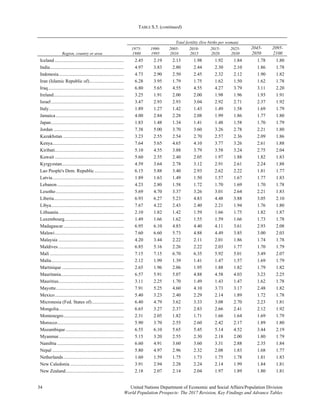 TABLE S.5. (continued)
34 United Nations Department of Economic and Social Affairs/Population Division 
World Population Prospects: The 2017 Revision, Key Findings and Advance Tables
Region, country or area
Total fertility (live births per woman)
1975-
1980
1990-
1995
2005-
2010
2010-
2015
2015-
2020
2025-
2030
2045-
2050
2095-
2100
Iceland .......................................................... 2.45 2.19 2.13 1.98 1.92 1.84 1.78 1.80
India.............................................................. 4.97 3.83 2.80 2.44 2.30 2.10 1.86 1.78
Indonesia....................................................... 4.73 2.90 2.50 2.45 2.32 2.12 1.90 1.82
Iran (Islamic Republic of)............................. 6.28 3.95 1.79 1.75 1.62 1.50 1.62 1.78
Iraq................................................................ 6.80 5.65 4.55 4.55 4.27 3.79 3.11 2.20
Ireland........................................................... 3.25 1.91 2.00 2.00 1.98 1.96 1.93 1.91
Israel ............................................................. 3.47 2.93 2.93 3.04 2.92 2.71 2.37 1.92
Italy............................................................... 1.89 1.27 1.42 1.43 1.49 1.58 1.69 1.79
Jamaica ......................................................... 4.00 2.84 2.28 2.08 1.99 1.86 1.77 1.80
Japan............................................................. 1.83 1.48 1.34 1.41 1.48 1.58 1.70 1.79
Jordan ........................................................... 7.38 5.00 3.70 3.60 3.26 2.78 2.21 1.80
Kazakhstan ................................................... 3.23 2.55 2.54 2.70 2.57 2.36 2.09 1.86
Kenya............................................................ 7.64 5.65 4.65 4.10 3.77 3.26 2.61 1.88
Kiribati.......................................................... 5.10 4.55 3.88 3.79 3.58 3.24 2.75 2.04
Kuwait .......................................................... 5.60 2.55 2.40 2.05 1.97 1.88 1.82 1.83
Kyrgyzstan.................................................... 4.59 3.64 2.78 3.12 2.91 2.61 2.24 1.88
Lao People's Dem. Republic......................... 6.15 5.88 3.40 2.93 2.62 2.22 1.81 1.77
Latvia............................................................ 1.89 1.63 1.49 1.50 1.57 1.67 1.77 1.83
Lebanon........................................................ 4.23 2.80 1.58 1.72 1.70 1.69 1.70 1.78
Lesotho ......................................................... 5.69 4.70 3.37 3.26 3.01 2.64 2.21 1.83
Liberia........................................................... 6.93 6.27 5.23 4.83 4.48 3.88 3.05 2.10
Libya............................................................. 7.67 4.22 2.43 2.40 2.21 1.94 1.76 1.80
Lithuania....................................................... 2.10 1.82 1.42 1.59 1.66 1.75 1.82 1.87
Luxembourg.................................................. 1.49 1.66 1.62 1.55 1.59 1.66 1.73 1.78
Madagascar................................................... 6.95 6.10 4.83 4.40 4.11 3.61 2.93 2.08
Malawi.......................................................... 7.60 6.60 5.73 4.88 4.49 3.85 3.00 2.03
Malaysia ....................................................... 4.20 3.44 2.22 2.11 2.01 1.86 1.74 1.78
Maldives ....................................................... 6.85 5.16 2.26 2.22 2.03 1.77 1.70 1.79
Mali .............................................................. 7.15 7.15 6.70 6.35 5.92 5.01 3.49 2.07
Malta............................................................. 2.12 1.99 1.39 1.41 1.47 1.57 1.69 1.79
Martinique .................................................... 2.65 1.96 2.06 1.95 1.88 1.82 1.79 1.82
Mauritania..................................................... 6.57 5.91 5.07 4.88 4.58 4.03 3.23 2.25
Mauritius....................................................... 3.11 2.25 1.70 1.49 1.43 1.47 1.62 1.78
Mayotte......................................................... 7.91 5.25 4.60 4.10 3.73 3.17 2.48 1.82
Mexico.......................................................... 5.40 3.23 2.40 2.29 2.14 1.89 1.72 1.78
Micronesia (Fed. States of)........................... 6.40 4.79 3.62 3.33 3.08 2.70 2.23 1.81
Mongolia....................................................... 6.65 3.27 2.37 2.83 2.66 2.41 2.12 1.92
Montenegro................................................... 2.31 2.05 1.82 1.71 1.66 1.64 1.69 1.79
Morocco........................................................ 5.90 3.70 2.55 2.60 2.42 2.17 1.89 1.80
Mozambique................................................. 6.55 6.10 5.65 5.45 5.14 4.52 3.44 2.19
Myanmar....................................................... 5.15 3.20 2.55 2.30 2.18 2.00 1.80 1.79
Namibia ........................................................ 6.60 4.91 3.60 3.60 3.31 2.88 2.35 1.84
Nepal ............................................................ 5.80 4.97 2.96 2.32 2.08 1.83 1.68 1.77
Netherlands................................................... 1.60 1.59 1.75 1.73 1.75 1.78 1.81 1.83
New Caledonia ............................................. 3.91 2.94 2.28 2.24 2.14 1.99 1.84 1.81
New Zealand................................................. 2.18 2.07 2.14 2.04 1.97 1.89 1.80 1.81
 