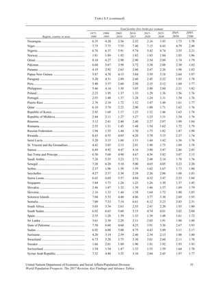 TABLE S.5. (continued)
United Nations Department of Economic and Social Affairs/Population Division 35 
World Population Prospects: The 2017 Revision, Key Findings and Advance Tables
Region, country or area
Total fertility (live births per woman)
1975-
1980
1990-
1995
2005-
2010
2010-
2015
2015-
2020
2025-
2030
2045-
2050
2095-
2100
Nicaragua...................................................... 6.35 4.20 2.56 2.32 2.16 1.93 1.73 1.78
Niger............................................................. 7.75 7.75 7.55 7.40 7.15 6.43 4.79 2.48
Nigeria.......................................................... 6.76 6.37 5.91 5.74 5.42 4.74 3.55 2.21
Norway ......................................................... 1.81 1.89 1.92 1.82 1.83 1.84 1.85 1.86
Oman ............................................................ 8.10 6.27 2.90 2.90 2.54 2.09 1.74 1.79
Pakistan......................................................... 6.60 5.67 3.98 3.72 3.38 2.88 2.30 1.82
Panama ......................................................... 4.19 2.92 2.63 2.60 2.47 2.26 1.98 1.82
Papua New Guinea ....................................... 5.87 4.70 4.13 3.84 3.59 3.18 2.64 1.97
Paraguay ....................................................... 5.20 4.31 2.89 2.60 2.45 2.22 1.93 1.78
Peru............................................................... 5.40 3.57 2.60 2.50 2.35 2.12 1.84 1.77
Philippines .................................................... 5.46 4.14 3.30 3.05 2.88 2.60 2.21 1.82
Poland........................................................... 2.23 1.95 1.37 1.33 1.29 1.36 1.56 1.76
Portugal......................................................... 2.55 1.48 1.37 1.28 1.24 1.31 1.54 1.76
Puerto Rico ................................................... 2.76 2.18 1.72 1.52 1.47 1.48 1.61 1.77
Qatar ............................................................. 6.10 3.74 2.23 2.00 1.88 1.71 1.62 1.76
Republic of Korea......................................... 2.92 1.68 1.17 1.23 1.32 1.46 1.63 1.78
Republic of Moldova .................................... 2.44 2.11 1.27 1.27 1.23 1.31 1.54 1.76
Réunion......................................................... 3.12 2.41 2.40 2.40 2.27 2.07 1.89 1.84
Romania........................................................ 2.55 1.51 1.45 1.48 1.54 1.62 1.72 1.79
Russian Federation........................................ 1.94 1.55 1.44 1.70 1.75 1.82 1.87 1.90
Rwanda......................................................... 8.43 6.55 4.85 4.20 3.78 3.15 2.37 1.74
Saint Lucia.................................................... 5.20 3.15 1.60 1.51 1.44 1.42 1.56 1.76
St. Vincent and the Grenadines..................... 4.42 2.85 2.13 2.01 1.90 1.75 1.69 1.78
Samoa ........................................................... 6.49 4.92 4.47 4.16 3.90 3.47 2.86 2.03
Sao Tome and Principe................................. 6.50 5.68 4.90 4.67 4.36 3.82 3.07 2.15
Saudi Arabia ................................................. 7.28 5.55 3.23 2.73 2.48 2.14 1.78 1.76
Senegal ......................................................... 7.28 6.28 5.10 5.00 4.65 4.05 3.23 2.20
Serbia............................................................ 2.37 1.96 1.58 1.59 1.62 1.67 1.73 1.80
Seychelles..................................................... 4.27 2.57 2.30 2.38 2.26 2.06 1.88 1.83
Sierra Leone.................................................. 6.65 6.69 5.57 4.84 4.32 3.47 2.53 1.84
Singapore...................................................... 1.84 1.73 1.26 1.23 1.26 1.30 1.37 1.45
Slovakia........................................................ 2.46 1.87 1.32 1.39 1.46 1.57 1.69 1.79
Slovenia........................................................ 2.16 1.33 1.44 1.58 1.64 1.72 1.80 1.85
Solomon Islands ........................................... 7.04 5.53 4.40 4.06 3.77 3.30 2.69 1.93
Somalia......................................................... 7.00 7.53 7.10 6.61 6.12 5.23 3.83 2.31
South Africa.................................................. 5.05 3.34 2.63 2.55 2.41 2.20 1.93 1.80
South Sudan.................................................. 6.92 6.65 5.60 5.15 4.74 4.01 3.02 2.04
Spain............................................................. 2.55 1.28 1.39 1.33 1.39 1.48 1.61 1.72
Sri Lanka ...................................................... 3.61 2.38 2.28 2.11 2.03 1.91 1.80 1.80
State of Palestine .......................................... 7.50 6.60 4.60 4.25 3.91 3.36 2.67 1.93
Sudan............................................................ 6.92 6.00 5.00 4.75 4.43 3.89 3.11 2.17
Suriname....................................................... 4.20 3.19 2.59 2.46 2.34 2.13 1.88 1.80
Swaziland ..................................................... 6.73 5.20 3.75 3.30 3.01 2.60 2.11 1.78
Sweden ......................................................... 1.66 2.01 1.89 1.90 1.91 1.92 1.93 1.93
Switzerland................................................... 1.54 1.54 1.47 1.53 1.55 1.59 1.64 1.70
Syrian Arab Republic ................................... 7.32 4.80 3.35 3.10 2.84 2.45 1.97 1.77
 