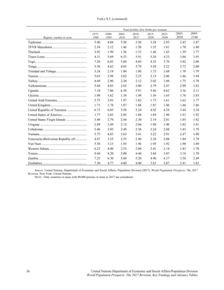 TABLE S.5. (continued)
36 United Nations Department of Economic and Social Affairs/Population Division 
World Population Prospects: The 2017 Revision, Key Findings and Advance Tables
Region, country or area
Total fertility (live births per woman)
1975-
1980
1990-
1995
2005-
2010
2010-
2015
2015-
2020
2025-
2030
2045-
2050
2095-
2100
Tajikistan...................................................... 5.90 4.88 3.50 3.50 3.28 2.93 2.45 1.87
TFYR Macedonia ......................................... 2.54 2.12 1.46 1.50 1.55 1.61 1.70 1.80
Thailand........................................................ 3.92 1.99 1.56 1.53 1.46 1.43 1.59 1.77
Timor-Leste .................................................. 4.31 5.69 6.53 5.91 5.34 4.33 3.04 1.95
Togo.............................................................. 7.28 6.02 5.04 4.69 4.35 3.79 3.02 2.08
Tonga............................................................ 5.50 4.62 4.03 3.79 3.58 3.22 2.72 2.00
Trinidad and Tobago..................................... 3.24 2.18 1.80 1.80 1.73 1.68 1.70 1.79
Tunisia.......................................................... 5.65 2.98 2.02 2.25 2.15 2.00 1.86 1.84
Turkey........................................................... 4.69 2.90 2.20 2.12 2.02 1.88 1.75 1.78
Turkmenistan................................................ 5.60 4.03 2.65 3.00 2.79 2.47 2.09 1.83
Uganda.......................................................... 7.10 7.06 6.38 5.91 5.46 4.62 3.36 2.11
Ukraine ......................................................... 1.98 1.62 1.38 1.49 1.56 1.65 1.76 1.83
United Arab Emirates ................................... 5.75 3.93 1.97 1.82 1.73 1.61 1.63 1.77
United Kingdom ........................................... 1.73 1.78 1.87 1.88 1.87 1.86 1.86 1.86
United Republic of Tanzania ........................ 6.73 6.05 5.58 5.24 4.92 4.34 3.44 2.34
United States of America.............................. 1.77 2.03 2.05 1.88 1.89 1.90 1.91 1.92
United States Virgin Islands ......................... 3.49 2.79 2.44 2.30 2.19 2.01 1.85 1.82
Uruguay ........................................................ 2.89 2.49 2.12 2.04 1.98 1.90 1.82 1.81
Uzbekistan .................................................... 5.46 3.95 2.49 2.38 2.24 2.04 1.83 1.79
Vanuatu......................................................... 5.75 4.83 3.63 3.41 3.22 2.91 2.47 1.90
Venezuela (Bolivarian Republic of) ............. 4.47 3.25 2.55 2.40 2.28 2.08 1.84 1.79
Viet Nam ...................................................... 5.50 3.23 1.93 1.96 1.95 1.92 1.90 1.89
Western Sahara............................................. 6.23 4.00 2.55 2.60 2.41 2.14 1.83 1.78
Yemen........................................................... 8.60 8.20 5.00 4.40 3.84 3.07 2.19 1.70
Zambia.......................................................... 7.25 6.30 5.60 5.20 4.90 4.37 3.56 2.49
Zimbabwe..................................................... 7.30 4.77 4.00 4.00 3.63 3.07 2.41 1.83
Source: United Nations, Department of Economic and Social Affairs, Population Division (2017). World Population Prospects: The 2017
Revision. New York: United Nations.
NOTE: Only countries or areas with 90,000 persons or more in 2017 are considered.
 
