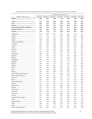 United Nations Department of Economic and Social Affairs/Population Division 37 
World Population Prospects: The 2017 Revision, Key Findings and Advance Tables
TABLE S.6. LIFE EXPECTANCY AT BIRTH, BOTH SEXES COMBINED, BY COUNTRY AND REGION FOR SELECTED PERIODS
Region, country or area
Life expectancy at birth (years)
1990-1995 2005-2010 2010-2015 2015-2020 2025-2030 2045-2050 2095-2100
World.......................................................... 64.6 69.1 70.8 71.9 73.8 76.9 82.6
Africa .......................................................... 51.7 57.0 60.2 62.4 65.7 70.9 78.4
Asia ............................................................. 65.2 70.3 71.8 72.9 74.6 77.5 83.5
Europe ........................................................ 72.7 75.3 77.2 78.1 79.8 82.8 89.3
Latin America and the Caribbean............ 68.4 73.4 74.6 75.7 77.7 81.3 87.9
Northern America...................................... 75.9 78.4 79.2 79.9 81.4 84.4 89.9
Oceania....................................................... 73.0 77.0 77.9 78.8 80.2 82.3 87.4
Afghanistan.................................................. 51.8 60.0 62.3 64.2 67.2 70.9 77.7
Albania ........................................................ 71.7 75.6 77.7 78.5 80.2 83.6 89.7
Algeria......................................................... 67.2 73.9 75.3 76.4 78.4 81.9 88.6
Angola ......................................................... 42.2 55.6 60.2 61.8 64.6 68.6 75.4
Antigua and Barbuda ................................... 71.9 75.0 75.8 76.6 78.1 81.2 87.7
Argentina..................................................... 72.1 75.2 76.0 76.8 78.5 81.7 88.0
Armenia....................................................... 68.1 72.7 74.0 74.8 76.5 79.7 86.5
Aruba........................................................... 73.6 74.7 75.4 76.1 77.5 80.2 86.3
Australia ...................................................... 77.7 81.5 82.3 83.2 84.6 87.1 93.1
Austria ......................................................... 76.1 80.1 81.0 81.9 83.6 86.2 92.1
Azerbaijan.................................................... 64.6 70.1 71.6 72.1 73.3 75.7 82.6
Bahamas ...................................................... 71.1 74.3 75.1 75.9 77.4 80.4 87.1
Bahrain ........................................................ 72.9 75.7 76.4 77.1 78.4 81.1 86.9
Bangladesh .................................................. 60.0 69.0 71.2 72.9 75.7 79.9 87.5
Barbados...................................................... 71.9 74.6 75.4 76.1 77.7 80.7 87.2
Belarus......................................................... 69.5 69.3 72.1 73.1 74.8 78.1 84.9
Belgium ....................................................... 76.4 79.6 80.5 81.4 83.1 85.8 91.5
Belize........................................................... 70.6 69.6 69.8 70.7 72.4 75.5 82.7
Benin ........................................................... 55.1 58.6 59.9 61.3 63.4 66.5 72.1
Bhutan.......................................................... 54.8 66.5 68.8 70.7 73.6 77.3 84.7
Bolivia (Plurinational State of).................... 56.5 64.9 67.7 69.6 72.6 76.8 84.7
Bosnia and Herzegovina.............................. 70.1 75.5 76.3 77.2 78.9 82.1 88.5
Botswana ..................................................... 59.9 56.5 62.9 68.1 71.1 74.7 81.5
Brazil ........................................................... 66.3 72.9 74.7 75.8 77.9 81.9 88.6
Brunei Darussalam....................................... 73.5 76.7 76.7 77.5 79.0 82.0 88.2
Bulgaria ....................................................... 71.1 73.1 74.3 74.9 76.2 78.9 85.2
Burkina Faso................................................ 49.3 55.3 58.7 60.9 64.6 69.3 76.3
Burundi........................................................ 47.3 53.7 56.1 58.0 61.7 67.4 75.8
Cabo Verde.................................................. 65.7 71.8 72.2 73.1 74.9 78.0 85.3
Cambodia..................................................... 54.3 65.1 67.6 69.5 72.4 76.7 84.4
Cameroon .................................................... 51.2 54.4 56.4 58.8 63.4 69.9 79.1
Canada......................................................... 77.7 80.8 81.8 82.6 84.2 86.7 92.4
Central African Republic............................. 47.6 46.0 49.4 53.3 58.4 66.5 77.8
Chad............................................................. 47.1 48.9 51.7 53.3 56.6 62.6 72.3
Channel Islands............................................ 76.1 79.6 80.6 81.3 82.9 85.7 91.3
Chile ............................................................ 74.6 78.1 78.8 79.9 81.8 85.0 90.8
China ........................................................... 69.7 74.7 75.7 76.5 78.1 81.1 87.4
China, Hong Kong SAR .............................. 78.0 82.4 83.4 84.2 85.6 88.6 94.4
 