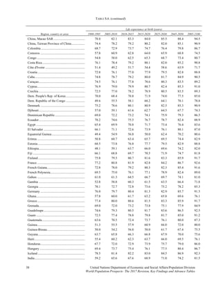 TABLE S.6. (continued)
38 United Nations Department of Economic and Social Affairs/Population Division 
World Population Prospects: The 2017 Revision, Key Findings and Advance Tables
Region, country or area
Life expectancy at birth (years)
1990-1995 2005-2010 2010-2015 2015-2020 2025-2030 2045-2050 2095-2100
China, Macao SAR ...................................... 78.0 82.1 83.3 84.0 85.5 88.4 94.5
China, Taiwan Province of China................ 74.4 78.2 79.2 80.2 82.0 85.1 90.9
Colombia ..................................................... 68.7 72.9 73.7 74.7 76.4 79.8 86.7
Comoros ...................................................... 57.8 60.9 62.8 64.0 65.9 68.8 74.5
Congo .......................................................... 54.8 58.0 62.5 65.3 68.7 73.4 80.7
Costa Rica.................................................... 76.1 78.4 79.2 80.1 82.0 85.2 90.8
Côte d'Ivoire ................................................ 51.4 49.2 51.7 54.4 58.6 63.9 71.7
Croatia ......................................................... 72.8 76.1 77.0 77.9 79.5 82.8 88.8
Cuba............................................................. 74.8 78.7 79.2 80.0 81.7 84.9 90.5
Curaçao........................................................ 74.5 76.1 77.8 78.6 80.3 83.5 89.2
Cyprus.......................................................... 76.9 79.0 79.9 80.7 82.4 85.3 91.0
Czechia ........................................................ 72.5 77.0 78.2 78.9 80.5 83.5 89.3
Dem. People's Rep. of Korea....................... 70.0 68.4 70.8 71.9 74.0 77.5 85.0
Dem. Republic of the Congo ....................... 49.6 55.5 58.1 60.2 64.1 70.1 78.8
Denmark ...................................................... 75.2 78.6 80.1 80.9 82.5 85.3 90.9
Djibouti........................................................ 57.0 59.1 61.6 62.7 64.5 67.7 74.3
Dominican Republic.................................... 69.0 72.2 73.2 74.1 75.9 79.3 86.5
Ecuador........................................................ 70.2 74.6 75.5 76.7 78.7 82.4 88.9
Egypt ........................................................... 65.4 69.9 70.8 71.7 73.4 76.4 83.6
El Salvador .................................................. 66.1 71.1 72.6 73.9 76.1 80.1 87.0
Equatorial Guinea........................................ 49.4 54.9 56.8 58.0 62.4 70.2 80.6
Eritrea .......................................................... 50.8 60.7 63.4 65.7 69.5 74.4 82.9
Estonia......................................................... 68.5 73.8 76.8 77.7 79.5 82.9 88.8
Ethiopia........................................................ 48.1 59.1 63.7 66.0 69.6 74.2 82.0
Fiji ............................................................... 66.1 68.8 69.7 70.5 71.9 74.7 81.8
Finland......................................................... 75.8 79.5 80.7 81.6 83.3 85.9 91.7
France .......................................................... 77.2 80.8 81.9 82.8 84.2 86.7 92.6
French Guiana.............................................. 72.8 78.0 79.2 80.3 82.3 85.4 91.6
French Polynesia.......................................... 69.5 75.0 76.1 77.1 78.9 82.4 89.0
Gabon .......................................................... 61.0 61.3 64.5 66.7 69.7 74.1 81.0
Gambia ........................................................ 52.8 58.8 60.3 61.5 63.5 66.4 71.8
Georgia ........................................................ 70.1 72.7 72.8 73.6 75.2 78.2 85.3
Germany ...................................................... 76.0 79.7 80.4 81.3 82.9 85.7 91.5
Ghana........................................................... 57.8 60.0 61.7 63.2 65.8 69.6 76.1
Greece.......................................................... 77.4 80.0 80.6 81.5 83.3 85.9 91.7
Grenada........................................................ 69.0 72.0 73.2 73.8 75.1 77.9 84.9
Guadeloupe.................................................. 74.6 79.3 80.5 81.7 83.6 86.5 92.5
Guam ........................................................... 72.5 77.4 78.8 79.8 81.7 85.0 91.2
Guatemala.................................................... 63.6 70.5 72.4 73.7 76.1 80.0 87.3
Guinea.......................................................... 51.3 55.5 57.9 60.9 66.0 72.0 80.0
Guinea-Bissau.............................................. 50.0 54.2 56.0 58.0 61.7 67.4 75.5
Guyana......................................................... 63.7 65.8 66.3 66.8 67.9 70.0 75.6
Haiti............................................................. 55.4 60.2 62.3 63.7 66.0 69.5 76.1
Honduras...................................................... 67.7 72.0 72.9 73.9 75.7 79.0 86.0
Hungary ....................................................... 69.4 73.7 75.4 76.1 77.5 80.4 86.7
Iceland ......................................................... 78.5 81.4 82.2 83.0 84.5 86.9 92.3
India............................................................. 59.2 65.6 67.6 68.9 71.0 74.2 81.5
 