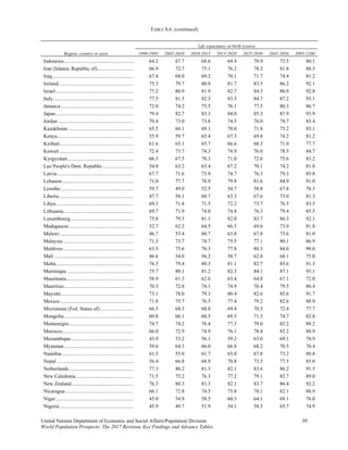 TABLE S.6. (continued)
United Nations Department of Economic and Social Affairs/Population Division 39 
World Population Prospects: The 2017 Revision, Key Findings and Advance Tables
Region, country or area
Life expectancy at birth (years)
1990-1995 2005-2010 2010-2015 2015-2020 2025-2030 2045-2050 2095-2100
Indonesia...................................................... 64.2 67.7 68.6 69.4 70.9 73.5 80.1
Iran (Islamic Republic of)............................ 66.9 72.7 75.1 76.2 78.2 81.8 88.5
Iraq............................................................... 67.4 68.0 69.2 70.1 71.7 74.4 81.2
Ireland.......................................................... 75.3 79.7 80.9 81.7 83.5 86.2 92.1
Israel ............................................................ 77.2 80.9 81.9 82.7 84.3 86.9 92.8
Italy.............................................................. 77.5 81.5 82.3 83.3 84.7 87.2 93.1
Jamaica ........................................................ 72.0 74.2 75.5 76.1 77.5 80.3 86.7
Japan............................................................ 79.4 82.7 83.3 84.0 85.3 87.9 93.9
Jordan .......................................................... 70.4 73.0 73.8 74.5 76.0 78.7 85.4
Kazakhstan .................................................. 65.5 66.1 69.1 70.0 71.8 75.2 83.1
Kenya........................................................... 55.9 59.7 65.4 67.3 69.8 74.2 81.2
Kiribati......................................................... 61.6 65.1 65.7 66.6 68.3 71.0 77.7
Kuwait ......................................................... 72.4 73.7 74.3 74.9 76.0 78.5 84.7
Kyrgyzstan................................................... 66.3 67.5 70.3 71.0 72.6 75.6 83.2
Lao People's Dem. Republic........................ 54.8 63.2 65.4 67.2 70.1 74.2 81.8
Latvia........................................................... 67.7 71.6 73.9 74.7 76.3 79.3 85.8
Lebanon....................................................... 71.0 77.7 78.9 79.8 81.6 84.9 91.0
Lesotho ........................................................ 59.7 49.0 52.5 54.7 58.8 67.8 78.5
Liberia.......................................................... 47.7 58.1 60.7 63.3 67.6 73.0 81.3
Libya............................................................ 69.3 71.8 71.5 72.2 73.7 76.5 83.5
Lithuania...................................................... 69.7 71.9 74.0 74.8 76.3 79.4 85.5
Luxembourg................................................. 75.8 79.5 81.1 82.0 83.7 86.3 92.1
Madagascar.................................................. 52.7 62.2 64.5 66.5 69.6 73.9 81.8
Malawi......................................................... 46.7 53.4 60.7 63.8 67.8 73.6 81.0
Malaysia ...................................................... 71.3 73.7 74.7 75.5 77.1 80.1 86.9
Maldives ...................................................... 63.5 75.6 76.3 77.8 80.3 84.0 90.0
Mali ............................................................. 46.6 54.0 56.2 58.7 62.8 68.1 75.0
Malta............................................................ 76.5 79.4 80.3 81.1 82.7 85.6 91.3
Martinique ................................................... 75.7 80.1 81.2 82.3 84.1 87.1 93.1
Mauritania.................................................... 58.9 61.3 62.6 63.4 64.8 67.1 72.0
Mauritius...................................................... 70.3 72.8 74.1 74.9 76.4 79.5 86.4
Mayotte........................................................ 73.1 78.0 79.3 80.4 82.6 85.6 91.7
Mexico......................................................... 71.8 75.7 76.5 77.4 79.2 82.6 88.9
Micronesia (Fed. States of).......................... 66.5 68.3 68.8 69.4 70.5 72.4 77.7
Mongolia...................................................... 60.8 66.1 68.5 69.5 71.3 74.7 82.8
Montenegro.................................................. 74.7 74.2 76.4 77.3 79.0 82.2 88.2
Morocco....................................................... 66.0 72.9 74.9 76.1 78.4 82.2 88.9
Mozambique................................................ 43.9 53.2 56.1 59.2 63.0 69.1 78.9
Myanmar...................................................... 59.6 64.3 66.0 66.8 68.2 70.5 76.4
Namibia ....................................................... 61.5 55.0 61.7 65.0 67.8 73.2 80.8
Nepal ........................................................... 56.4 66.8 68.9 70.8 73.5 77.5 85.0
Netherlands.................................................. 77.3 80.2 81.3 82.1 83.6 86.2 91.5
New Caledonia ............................................ 71.5 75.2 76.3 77.2 79.1 82.7 89.0
New Zealand................................................ 76.3 80.3 81.3 82.1 83.7 86.4 92.2
Nicaragua..................................................... 66.1 72.8 74.5 75.8 78.1 82.1 88.9
Niger............................................................ 45.0 54.9 58.5 60.5 64.1 69.1 76.0
Nigeria......................................................... 45.9 49.7 51.9 54.1 58.5 65.7 74.9
 