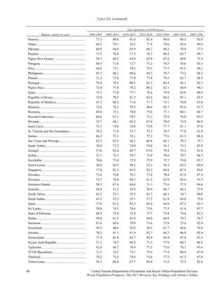 TABLE S.6. (continued)
40 United Nations Department of Economic and Social Affairs/Population Division 
World Population Prospects: The 2017 Revision, Key Findings and Advance Tables
Region, country or area
Life expectancy at birth (years)
1990-1995 2005-2010 2010-2015 2015-2020 2025-2030 2045-2050 2095-2100
Norway ........................................................ 77.3 80.6 81.6 82.4 84.0 86.5 92.0
Oman ........................................................... 68.5 75.1 76.2 77.4 79.6 83.4 89.9
Pakistan........................................................ 60.8 64.4 65.9 66.7 68.2 70.8 77.5
Panama ........................................................ 73.5 76.4 77.3 78.3 80.2 83.7 89.7
Papua New Guinea ...................................... 59.7 64.2 65.0 65.8 67.2 69.6 75.2
Paraguay ...................................................... 68.5 71.8 72.7 73.2 74.3 76.6 83.3
Peru.............................................................. 66.8 73.1 74.2 75.3 77.5 81.2 88.1
Philippines ................................................... 65.7 68.1 68.6 69.3 70.7 73.2 80.2
Poland.......................................................... 71.2 75.6 77.0 77.8 79.5 82.7 88.5
Portugal........................................................ 74.9 79.3 80.5 81.5 83.4 86.1 92.1
Puerto Rico .................................................. 73.8 77.9 79.2 80.2 82.1 84.9 90.5
Qatar ............................................................ 75.3 77.0 77.7 78.4 79.9 83.0 88.8
Republic of Korea........................................ 72.8 79.5 81.3 82.4 84.2 87.1 93.5
Republic of Moldova ................................... 67.3 68.3 71.0 71.7 73.1 76.0 83.4
Réunion........................................................ 73.6 78.2 79.5 80.6 82.7 85.6 91.7
Romania....................................................... 69.6 73.1 74.8 75.6 77.1 80.1 86.7
Russian Federation....................................... 66.6 67.1 70.3 71.2 72.9 76.0 83.2
Rwanda........................................................ 23.7 60.1 65.2 67.6 70.0 73.9 80.9
Saint Lucia................................................... 71.3 74.0 74.8 75.8 77.7 81.1 87.8
St. Vincent and the Grenadines.................... 70.5 71.8 72.7 73.3 74.5 77.0 83.4
Samoa .......................................................... 66.2 72.1 74.1 75.3 77.6 81.5 88.4
Sao Tome and Principe................................ 62.2 65.5 66.1 66.8 68.1 70.3 75.7
Saudi Arabia ................................................ 70.0 73.2 74.0 74.8 76.3 79.2 85.9
Senegal ........................................................ 57.6 62.4 65.7 67.6 70.4 74.2 81.8
Serbia........................................................... 71.7 73.3 74.7 75.4 76.8 79.7 86.3
Seychelles.................................................... 70.6 72.4 72.9 73.9 75.7 79.0 85.7
Sierra Leone................................................. 36.0 45.9 50.2 52.3 56.2 62.2 69.6
Singapore..................................................... 77.0 81.2 82.3 83.3 84.8 87.5 93.6
Slovakia....................................................... 71.6 74.8 76.3 77.0 78.4 81.4 87.4
Slovenia....................................................... 73.7 78.6 80.3 81.2 82.9 85.6 91.5
Solomon Islands .......................................... 58.3 67.4 69.6 71.1 73.6 77.3 84.6
Somalia........................................................ 45.0 53.2 54.9 56.9 60.7 66.3 73.9
South Africa................................................. 62.3 53.1 59.5 63.7 66.1 70.7 80.0
South Sudan................................................. 45.3 52.3 55.1 57.5 61.9 68.0 75.8
Spain............................................................ 77.6 81.2 82.5 83.4 84.8 87.3 93.3
Sri Lanka ..................................................... 70.0 74.1 74.6 75.6 77.5 81.0 87.7
State of Palestine ......................................... 68.9 72.0 72.9 73.7 75.4 78.4 85.3
Sudan........................................................... 56.0 61.5 63.6 64.8 66.8 70.2 76.7
Suriname...................................................... 67.6 69.6 70.9 71.6 72.8 75.4 82.4
Swaziland .................................................... 59.5 48.4 55.0 58.5 61.7 68.6 78.8
Sweden ........................................................ 78.2 81.1 81.9 82.7 84.3 86.8 92.4
Switzerland.................................................. 77.9 81.8 82.7 83.6 84.9 87.4 93.3
Syrian Arab Republic .................................. 71.3 74.5 69.9 71.3 77.9 80.7 86.2
Tajikistan..................................................... 62.4 68.7 70.4 71.3 73.0 76.1 83.6
TFYR Macedonia ........................................ 71.5 74.2 75.1 75.9 77.4 80.4 87.0
Thailand....................................................... 70.2 73.2 74.6 75.6 77.5 81.2 87.8
Timor-Leste ................................................. 50.5 66.4 67.7 69.4 71.8 75.3 82.6
 