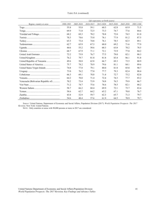 TABLE S.6. (continued)
United Nations Department of Economic and Social Affairs/Population Division 41 
World Population Prospects: The 2017 Revision, Key Findings and Advance Tables
Region, country or area
Life expectancy at birth (years)
1990-1995 2005-2010 2010-2015 2015-2020 2025-2030 2045-2050 2095-2100
Togo............................................................. 55.8 55.8 59.1 60.5 62.8 65.9 71.5
Tonga........................................................... 69.9 71.8 72.5 73.3 74.7 77.6 84.6
Trinidad and Tobago.................................... 68.2 69.3 70.2 70.8 72.0 74.5 81.0
Tunisia......................................................... 70.3 74.6 75.0 76.1 77.9 81.2 87.5
Turkey.......................................................... 65.5 73.4 74.8 76.1 78.5 82.5 89.1
Turkmenistan............................................... 62.7 65.9 67.3 68.0 69.2 71.6 77.9
Uganda......................................................... 44.6 55.2 58.6 60.3 63.8 70.2 78.5
Ukraine ........................................................ 68.7 67.9 71.1 72.1 73.9 77.0 84.2
United Arab Emirates .................................. 72.2 75.9 76.7 77.5 79.0 82.1 88.3
United Kingdom .......................................... 76.2 79.7 81.0 81.8 83.4 86.1 91.8
United Republic of Tanzania ....................... 49.6 58.8 62.8 66.7 69.3 73.5 80.9
United States of America............................. 75.7 78.2 78.9 79.6 81.1 84.1 89.6
United States Virgin Islands ........................ 74.8 77.8 79.1 80.0 81.8 85.0 90.7
Uruguay ....................................................... 73.0 76.2 77.0 77.7 79.3 82.4 88.4
Uzbekistan ................................................... 66.3 69.1 70.8 71.4 72.7 75.2 82.0
Vanuatu........................................................ 64.2 70.0 71.4 72.4 74.3 77.7 85.2
Venezuela (Bolivarian Republic of) ............ 70.2 73.4 73.9 74.8 76.5 79.9 86.7
Viet Nam ..................................................... 71.2 74.7 75.6 76.6 78.5 82.1 88.2
Western Sahara............................................ 58.7 66.2 68.4 69.9 72.1 75.7 83.4
Yemen.......................................................... 58.6 62.7 64.2 65.2 67.1 70.0 76.7
Zambia......................................................... 43.8 52.9 59.7 62.3 65.7 71.3 79.7
Zimbabwe.................................................... 54.6 48.4 57.6 61.9 64.5 70.9 79.7
Source: United Nations, Department of Economic and Social Affairs, Population Division (2017). World Population Prospects: The 2017
Revision. New York: United Nations.
NOTE: Only countries or areas with 90,000 persons or more in 2017 are considered
 