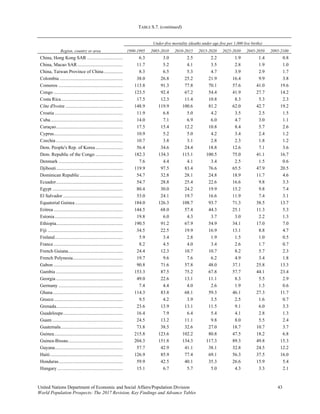 TABLE S.7. (continued)
United Nations Department of Economic and Social Affairs/Population Division 43 
World Population Prospects: The 2017 Revision, Key Findings and Advance Tables
Region, country or area
Under-five mortality (deaths under age five per 1,000 live births)
1990-1995 2005-2010 2010-2015 2015-2020 2025-2030 2045-2050 2095-2100
China, Hong Kong SAR .............................. 6.3 3.0 2.5 2.2 1.9 1.4 0.8
China, Macao SAR ...................................... 11.7 5.2 4.1 3.5 2.8 1.9 1.0
China, Taiwan Province of China................ 8.3 6.5 5.3 4.7 3.9 2.9 1.7
Colombia ..................................................... 38.0 26.8 25.2 21.9 16.4 9.9 3.8
Comoros ...................................................... 113.8 91.3 77.8 70.1 57.6 41.0 19.6
Congo .......................................................... 123.5 92.4 67.2 54.4 41.9 27.7 14.2
Costa Rica.................................................... 17.5 12.3 11.4 10.8 8.3 5.3 2.3
Côte d'Ivoire ................................................ 148.9 119.9 100.6 81.2 62.0 42.7 19.2
Croatia ......................................................... 11.9 6.8 5.0 4.2 3.5 2.5 1.5
Cuba............................................................. 14.0 7.1 6.9 6.0 4.7 3.0 1.1
Curaçao........................................................ 17.5 15.4 12.2 10.8 8.4 5.7 2.6
Cyprus.......................................................... 10.9 5.2 5.0 4.2 3.4 2.4 1.2
Czechia ........................................................ 10.7 3.8 3.1 2.8 2.3 1.8 1.2
Dem. People's Rep. of Korea....................... 56.4 34.6 24.4 18.8 12.6 7.1 3.6
Dem. Republic of the Congo ....................... 182.3 134.3 115.1 100.5 75.0 41.1 16.7
Denmark ...................................................... 7.6 4.4 4.1 3.4 2.5 1.5 0.6
Djibouti........................................................ 119.9 97.5 83.4 76.6 65.5 47.9 20.5
Dominican Republic.................................... 54.7 32.8 28.1 24.8 18.9 11.7 4.6
Ecuador........................................................ 54.7 28.8 25.4 22.6 16.6 9.8 3.3
Egypt ........................................................... 80.4 30.0 24.2 19.9 15.2 9.8 7.4
El Salvador .................................................. 53.0 24.1 19.7 16.6 11.9 7.4 3.1
Equatorial Guinea........................................ 184.0 126.3 108.7 93.7 71.3 38.5 13.7
Eritrea .......................................................... 144.5 68.0 57.4 44.3 25.1 11.3 5.3
Estonia......................................................... 19.8 6.0 4.3 3.7 3.0 2.2 1.3
Ethiopia........................................................ 190.5 91.2 67.9 54.9 34.1 17.0 7.0
Fiji ............................................................... 34.5 22.5 19.9 16.9 13.1 8.8 4.7
Finland......................................................... 5.9 3.4 2.8 1.9 1.5 1.0 0.5
France .......................................................... 8.2 4.5 4.0 3.4 2.6 1.7 0.7
French Guiana.............................................. 24.4 12.3 10.7 10.7 8.2 5.7 2.3
French Polynesia.......................................... 19.7 9.6 7.6 6.2 4.9 3.4 1.8
Gabon .......................................................... 90.8 71.6 57.8 48.0 37.1 25.8 13.3
Gambia ........................................................ 153.3 87.5 75.2 67.8 57.7 44.1 23.4
Georgia ........................................................ 49.0 22.6 13.1 11.1 8.3 5.5 2.9
Germany ...................................................... 7.4 4.4 4.0 2.6 1.9 1.3 0.6
Ghana........................................................... 114.3 83.8 68.1 59.3 46.1 27.3 11.7
Greece.......................................................... 9.5 4.2 3.9 3.5 2.5 1.6 0.7
Grenada........................................................ 23.6 13.9 13.1 11.5 9.1 6.0 3.3
Guadeloupe.................................................. 16.4 7.9 6.4 5.4 4.1 2.8 1.3
Guam ........................................................... 24.5 13.2 11.1 9.8 8.0 5.5 2.4
Guatemala.................................................... 73.8 38.5 32.6 27.0 18.7 10.7 3.7
Guinea.......................................................... 215.8 123.6 102.2 80.8 47.5 18.2 6.8
Guinea-Bissau.............................................. 204.3 151.8 134.3 117.3 89.3 49.8 15.3
Guyana......................................................... 57.7 42.9 41.1 38.1 32.8 24.5 12.2
Haiti............................................................. 126.9 85.9 77.4 69.1 56.3 37.5 16.0
Honduras...................................................... 59.9 42.5 40.1 35.3 26.6 15.9 5.4
Hungary ....................................................... 15.1 6.7 5.7 5.0 4.3 3.3 2.1
 