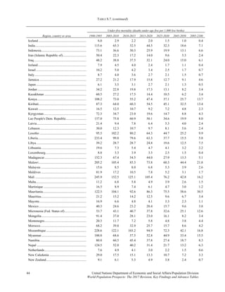 TABLE S.7. (continued)
44 United Nations Department of Economic and Social Affairs/Population Division 
World Population Prospects: The 2017 Revision, Key Findings and Advance Tables
Region, country or area
Under-five mortality (deaths under age five per 1,000 live births)
1990-1995 2005-2010 2010-2015 2015-2020 2025-2030 2045-2050 2095-2100
Iceland ......................................................... 6.0 2.9 2.2 2.0 1.5 1.0 0.4
India............................................................. 115.6 65.3 52.5 44.5 32.3 18.6 7.1
Indonesia...................................................... 73.1 36.6 30.3 25.9 19.9 13.1 6.6
Iran (Islamic Republic of)............................ 50.4 22.3 17.2 14.0 9.6 5.3 2.4
Iraq............................................................... 48.2 38.8 37.5 32.1 24.0 15.0 6.1
Ireland.......................................................... 7.9 4.5 4.0 2.4 1.7 1.1 0.4
Israel ............................................................ 10.2 5.0 4.2 3.4 2.5 1.7 0.7
Italy.............................................................. 8.7 4.0 3.6 2.7 2.1 1.5 0.7
Jamaica ........................................................ 27.2 21.2 17.9 15.8 12.7 9.1 4.6
Japan............................................................ 6.1 3.5 3.1 2.7 2.1 1.3 0.5
Jordan .......................................................... 34.2 22.8 19.8 17.3 13.1 8.2 3.4
Kazakhstan .................................................. 60.5 27.2 17.5 14.4 10.5 6.2 3.4
Kenya........................................................... 108.2 73.0 55.2 47.4 37.1 25.7 13.7
Kiribati......................................................... 87.3 64.0 60.3 54.5 45.1 32.5 13.4
Kuwait ......................................................... 16.5 12.5 10.7 9.2 7.2 4.8 2.3
Kyrgyzstan................................................... 72.3 34.7 23.0 19.6 14.7 8.8 4.3
Lao People's Dem. Republic........................ 137.0 75.8 60.9 50.1 34.6 19.9 8.0
Latvia........................................................... 21.4 9.4 7.8 6.4 5.3 4.0 2.4
Lebanon....................................................... 30.0 12.3 10.7 9.7 8.1 5.6 2.4
Lesotho ........................................................ 95.5 102.2 80.2 64.3 44.7 25.2 9.9
Liberia.......................................................... 233.4 99.8 79.6 63.3 37.7 15.5 5.8
Libya............................................................ 39.2 28.7 28.7 24.8 19.6 12.5 7.5
Lithuania...................................................... 19.6 7.3 5.4 4.7 4.1 3.2 2.2
Luxembourg................................................. 8.8 3.3 3.9 3.5 2.5 1.5 0.4
Madagascar.................................................. 152.3 67.4 54.5 44.0 27.9 13.3 5.1
Malawi......................................................... 205.2 105.4 85.3 73.8 60.3 44.4 21.8
Malaysia ...................................................... 15.6 8.5 8.0 6.8 5.3 3.9 2.6
Maldives ...................................................... 81.9 17.2 10.5 7.8 5.2 3.1 1.7
Mali ............................................................. 245.9 152.5 125.1 105.4 76.2 42.8 16.2
Malta............................................................ 11.2 6.8 5.8 4.9 3.9 2.6 1.5
Martinique ................................................... 16.5 8.9 7.4 6.1 4.7 3.0 1.2
Mauritania.................................................... 122.5 104.1 92.6 86.3 75.5 58.6 30.5
Mauritius...................................................... 21.2 15.2 14.2 12.5 9.6 6.7 3.4
Mayotte........................................................ 16.9 6.6 4.8 4.1 3.3 2.3 1.1
Mexico......................................................... 40.3 24.6 23.2 20.4 15.7 9.6 3.8
Micronesia (Fed. States of).......................... 53.7 43.1 40.7 37.8 32.6 25.1 12.6
Mongolia...................................................... 91.4 37.0 28.1 23.0 16.1 8.2 3.4
Montenegro.................................................. 20.3 11.7 7.2 5.8 4.8 3.8 4.4
Morocco....................................................... 68.2 39.8 32.9 25.7 15.7 8.6 4.2
Mozambique................................................ 228.6 122.1 103.2 94.9 72.3 42.1 16.8
Myanmar...................................................... 100.8 68.6 57.5 52.8 44.9 33.4 15.5
Namibia ....................................................... 80.8 60.5 45.4 37.8 27.4 18.7 8.3
Nepal ........................................................... 124.5 52.0 40.2 31.4 21.7 13.2 6.3
Netherlands.................................................. 7.6 4.9 4.1 3.0 2.2 1.5 0.6
New Caledonia ............................................ 29.0 17.5 15.1 13.3 10.7 7.2 3.3
New Zealand................................................ 9.1 6.1 5.3 4.9 3.8 2.4 0.7
 