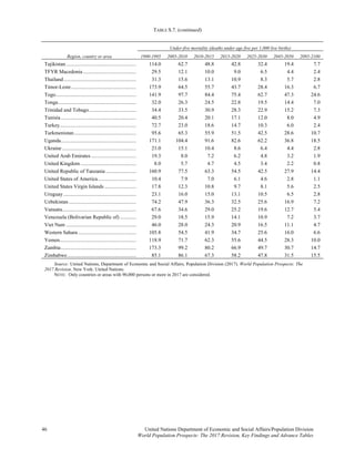 TABLE S.7. (continued)
46 United Nations Department of Economic and Social Affairs/Population Division 
World Population Prospects: The 2017 Revision, Key Findings and Advance Tables
Region, country or area
Under-five mortality (deaths under age five per 1,000 live births)
1990-1995 2005-2010 2010-2015 2015-2020 2025-2030 2045-2050 2095-2100
Tajikistan..................................................... 114.0 62.7 48.8 42.8 32.4 19.4 7.7
TFYR Macedonia ........................................ 29.5 12.1 10.0 9.0 6.5 4.4 2.4
Thailand....................................................... 31.3 15.6 13.1 10.9 8.3 5.7 2.8
Timor-Leste ................................................. 173.9 64.5 55.7 43.7 28.4 16.3 6.7
Togo............................................................. 141.9 97.7 84.4 75.4 62.7 47.3 24.6
Tonga........................................................... 32.0 26.3 24.5 22.8 19.5 14.4 7.0
Trinidad and Tobago.................................... 34.4 33.5 30.9 28.3 22.9 15.2 7.3
Tunisia......................................................... 40.5 20.4 20.1 17.1 12.0 8.0 4.9
Turkey.......................................................... 72.7 23.0 18.6 14.7 10.3 6.0 2.4
Turkmenistan............................................... 95.6 65.3 55.9 51.5 42.5 28.6 10.7
Uganda......................................................... 171.1 104.4 91.6 82.6 62.2 36.8 18.5
Ukraine ........................................................ 21.0 15.1 10.4 8.6 6.4 4.4 2.8
United Arab Emirates .................................. 19.3 8.0 7.2 6.2 4.8 3.2 1.9
United Kingdom .......................................... 8.0 5.7 4.7 4.5 3.4 2.2 0.8
United Republic of Tanzania ....................... 160.9 77.5 63.3 54.5 42.5 27.9 14.4
United States of America............................. 10.4 7.9 7.0 6.1 4.6 2.8 1.1
United States Virgin Islands ........................ 17.8 12.3 10.8 9.7 8.1 5.6 2.5
Uruguay ....................................................... 23.1 16.0 15.0 13.1 10.5 6.5 2.8
Uzbekistan ................................................... 74.2 47.9 36.3 32.5 25.6 16.9 7.2
Vanuatu........................................................ 67.6 34.6 29.0 25.2 19.6 12.7 5.4
Venezuela (Bolivarian Republic of) ............ 29.0 18.5 15.9 14.1 10.9 7.2 3.7
Viet Nam ..................................................... 46.0 28.0 24.3 20.9 16.5 11.1 4.7
Western Sahara............................................ 105.8 54.5 41.9 34.7 25.6 16.0 6.6
Yemen.......................................................... 118.9 71.7 62.3 55.6 44.5 28.3 10.0
Zambia......................................................... 173.3 99.2 80.2 66.9 49.7 30.7 14.7
Zimbabwe.................................................... 85.1 86.1 67.3 58.2 47.8 31.5 15.5
Source: United Nations, Department of Economic and Social Affairs, Population Division (2017). World Population Prospects: The
2017 Revision. New York: United Nations.
NOTE: Only countries or areas with 90,000 persons or more in 2017 are considered.
 
