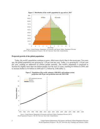 2 United Nations Department of Economic and Social Affairs/Population Division 
World Population Prospects: The 2017 Revision, Key Findings and Advance Tables
Figure 1. Distribution of the world’s population by age and sex, 2017
Source: United Nations, Department of Economic and Social Affairs, Population Division
(2017). World Population Prospects: The 2017 Revision. New York: United Nations.
Projected growth of the global population
Today, the world’s population continues to grow, albeit more slowly than in the recent past. Ten years
ago, the global population was growing by 1.24 per cent per year. Today, it is growing by 1.10 per cent
per year, yielding an additional 83 million people annually. The world’s population is projected to
increase by slightly more than one billion people over the next 13 years, reaching 8.6 billion in 2030, and
to increase further to 9.8 billion in 2050 and 11.2 billion by 2100 (table 1).
Figure 2. Population of the world: estimates, 1950-2015, and medium-variant
projection with 95 per cent prediction intervals, 2015-2100
Source: United Nations, Department of Economic and Social Affairs, Population Division (2017).
World Population Prospects: The 2017 Revision. New York: United Nations.
5 4 3 2 1 0 1 2 3 4 5
0-4
10-14
20-24
30-34
40-44
50-54
60-64
70-74
80-84
90-94
100+
Percentage
Male Female
0
2
4
6
8
10
12
14
1950 1960 1970 1980 1990 2000 2010 2020 2030 2040 2050 2060 2070 2080 2090 2100
Population(billion)
95% prediction intervals
Medium
Estimates
 