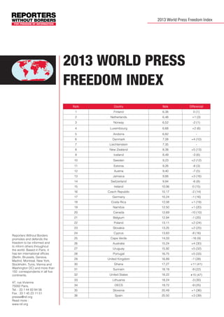 2013 World Press Freedom Index

2013 world press
freedom index
Rank

Country

Note

Differencial

1

Finland

6,38

0 (1)

2

Netherlands

6,48

+1 (3)

3

Norway

6,52

-2 (1)

4

Luxembourg

6,68

+2 (6)

5

Andorra

6,82

-

6

Denmark

7,08

+4 (10)

7

Liechtenstein

7,35

-

8

New Zealand

8,38

+5 (13)

9

Iceland

8,49

-3 (6)

10

Sweden

9,23

+2 (12)

11

Estonia

9,26

-8 (3)

12

Austria

9,40

-7 (5)

13

Jamaica

9,88

+3 (16)

14

Switzerland

9,94

-6 (8)

15

Ireland

10,06

0 (15)

16

Czech Republic

10,17

-2 (14)

17

Germany

10,24

-1 (16)

18

Costa Rica

12,08

+1 (19)

19

Namibia

12,50

+1 (20)

20

Canada

12,69

-10 (10)

21

Belgium

12,94

-1 (20)

22

Poland

13,11

+2 (24)
+2 (25)

23
Reporters Without Borders
promotes and defends the
freedom to be informed and
to inform others throughout
the world. Based in Paris, it
has ten international offices
(Berlin, Brussels, Geneva,
Madrid, Montreal, New York,
Stockholm, Tunis, Vienna and
Washington DC) and more than
150 correspondents in all five
continents.
47, rue Vivienne
75002 Paris,
Tel. : 33 1 44 83 84 56
Fax : 33 1 45 23 11 51
presse@rsf.org
Read more :
www.rsf.org

Slovakia

13,25

24

Cyprus

13,83

-8 (16)

25

Cape Verde

14,33

-16 (9)

26

Australia

15,24

+4 (30)

27

Uruguay

15,92

+5 (32)

28

Portugal

16,75

+5 (33)

29

United Kingdom

16,89

-1 (28)

30

Ghana

17,27

+11 (41)

31

Surinam

18,19

-9 (22)

32

United States

18,22

+15 (47)

33

Lithuania

18,24

-3 (30)

34

OECS

19,72

-9 (25)

35

Slovenia

20,49

+1 (36)

36

Spain

20,50

+3 (39)

 