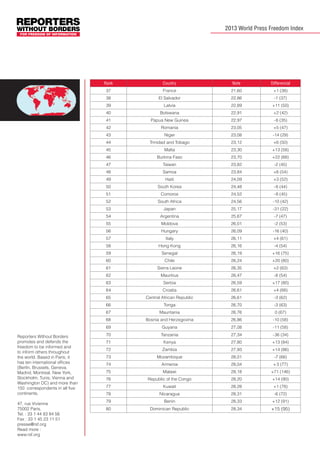 2013 World Press Freedom Index

Rank

Country

Note

Differencial

37

France

21,60

+1 (38)

38

El Salvador

22,86

-1 (37)

39

Latvia

22,89

+11 (50)

40

Botswana

22,91

+2 (42)

41

Papua New Guinea

22,97

- 6 (35)

42

Romania

23,05

+5 (47)

43

-14 (29)

23,12

+6 (50)

Malta

23,30

+13 (58)

46

Burkina Faso

23,70

+22 (68)

47

Taiwan

23,82

-2 (45)

48

Samoa

23,84

+6 (54)

49

Haiti

24,09

+3 (52)

50

South Korea

24,48

- 6 (44)

51

Comoros

24,52

- 6 (45)

52

South Africa

24,56

-10 (42)

53

Japan

25,17

-31 (22)

54

Argentina

25,67

-7 (47)

55

Moldova

26,01

-2 (53)

56

Hungary

26,09

-16 (40)

57

Italy

26,11

+4 (61)

58

Hong Kong

26,16

-4 (54)

59

Senegal

26,19

+16 (75)

60

Chile

26,24

+20 (80)

61

Sierra Leone

26,35

+2 (63)

62

Mauritius

26,47

-8 (54)

63

Serbia

26,59

+17 (80)

64

Croatia

26,61

+4 (68)

65

Central African Republic

26,61

-3 (62)

66

Tonga

26,70

-3 (63)

67

Mauritania

26,76

0 (67)

68

Bosnia and Herzegovina

26,86

-10 (58)

69

47, rue Vivienne
75002 Paris,
Tel. : 33 1 44 83 84 56
Fax : 33 1 45 23 11 51
presse@rsf.org
Read more :
www.rsf.org

23,08

Trinidad and Tobago

45

Reporters Without Borders
promotes and defends the
freedom to be informed and
to inform others throughout
the world. Based in Paris, it
has ten international offices
(Berlin, Brussels, Geneva,
Madrid, Montreal, New York,
Stockholm, Tunis, Vienna and
Washington DC) and more than
150 correspondents in all five
continents.

Niger

44

Guyana

27,08

-11 (58)

70

Tanzania

27,34

- 36 (34)

71

Kenya

27,80

+13 (84)

72

Zambia

27,93

+14 (86)

73

Mozambique

28,01

-7 (66)

74

Armenia

28,04

+ 3 (77)

75

Malawi

28,18

+71 (146)

76

Republic of the Congo

28,20

+14 (90)

77

Kuwait

28,28

+1 (78)

78

Nicaragua

28,31

-6 (72)

79

Benin

28,33

+12 (91)

80

Dominican Republic

28,34

+15 (95)

 