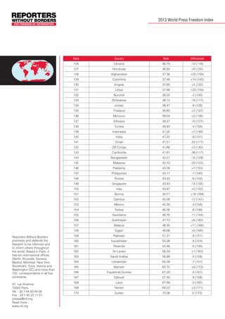 2013 World Press Freedom Index

Rank

Country

Note

Differencial

126

Ukraine

36,79

-10 (116)

127

Honduras

36,92

+8 (135)

128

Afghanistan

37,36

+22 (150)

129

Colombia

37,48

+14 (143)

130

Angola

37,80

+2 (132)

131

Libya

37,86

+23 (154)

132

Burundi

38,02

-2 (130)

133

Zimbabwe

38,12

-16 (117)

134

Jordan

38,47

-6 (128)

135

Thailand

38,60

+2 (137)

136

Morocco

39,04

+2 (138)

137

Ethiopia

39,57

-10 (127)

138

Tunisia

39,93

-4 (134)

139

Indonesia

41,05

+7 (146)

140

India

41,22

-9 (131)

141

Oman

41,51

-24 (117)

142

DR Congo

41,66

+3 (145)

143

Cambodia

41,81

-26 (117)

144

Bangladesh

42,01

-15 (129)

145

Malaysia

42,73

-23 (122)

146

Palestine

43,09

+7 (153)

147

Philippines

43,11

-7 (140)

148

Russia

43,42

-6 (142)

149

Singapore

43,43

-14 (135)

150

+2 (152)

44,71

+18 (169)

Gambia

45,09

-11 (141)

153

Mexico

45,30

-4 (149)

154

Turkey

46,56

-6 (148)

155

Swaziland

46,76

-11 (144)

156

Azerbaijan

47,73

+6 (162)

157

Belarus

48,35

+11 (168)

158

47, rue Vivienne
75002 Paris,
Tel. : 33 1 44 83 84 56
Fax : 33 1 45 23 11 51
presse@rsf.org
Read more :
www.rsf.org

44,67

Burma

152

Reporters Without Borders
promotes and defends the
freedom to be informed and
to inform others throughout
the world. Based in Paris, it
has ten international offices
(Berlin, Brussels, Geneva,
Madrid, Montreal, New York,
Stockholm, Tunis, Vienna and
Washington DC) and more than
150 correspondents in all five
continents.

Iraq

151

Egypt

48,66

+8 (166)

159

Pakistan

51,31

-8 (151)

160

Kazakhstan

55,08

-6 (154)

161

Rwanda

55,46

-5 (156)

162

Sri Lanka

56,59

+1 (163)

163

Saudi Arabia

56,88

-5 (158)

164

Uzbekistan

60,39

-7 (157)

165

Bahrain

62,75

+8 (173)

166

Equatorial Guinea

67,20

-5 (161)

167

Djibouti

67,40

-8 (159)

168

Laos

67,99

-3 (165)

169

Yemen

69,22

+2 (171)

170

Sudan

70,06

0 (170)

 