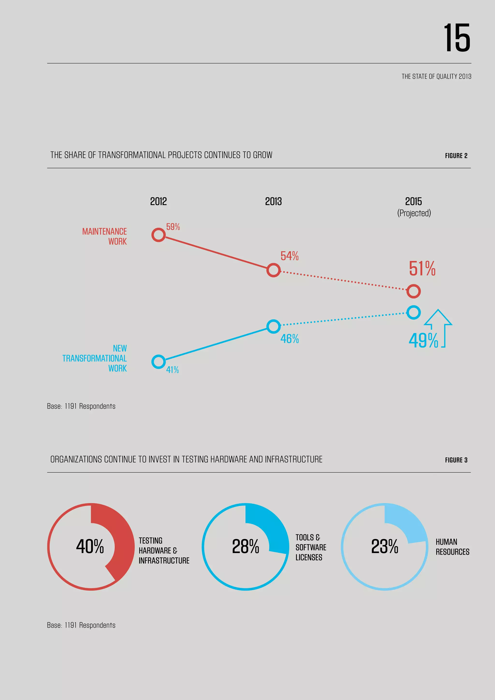 The share of transformational projects continues to grow Figure 2
Organizations continue to invest in testing hardware and infrastructure Figure 3
MAINTENANCE
WORK
NEW
TRANSFORMATIONAL
WORK
51%
54%
46%
59%
41%
49%
2012 2013 2015
(Projected)
TESTING
HARDWARE &
INFRASTRUCTURE
40% 23%28% HUMAN
RESOURCES
TOOLS &
SOFTWARE
LICENSES
Base: 1191 Respondents
Base: 1191 Respondents
15
The State of Quality 2013
 