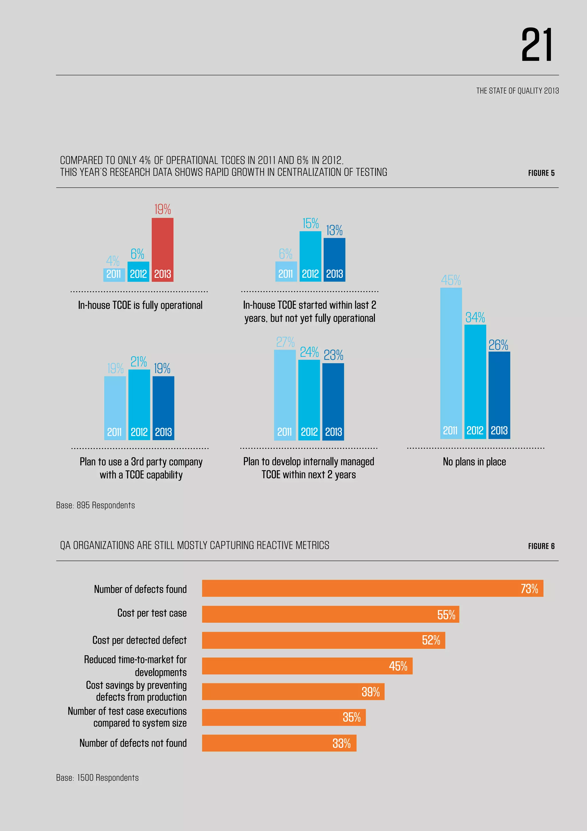 Compared to only 4% of operational TCOEs in 2011and 6% in 2012, 	
this year’s research data shows rapid growth in centralization of testing Figure 5
QA organizations are still mostly capturing reactive metrics Figure 6
34%
26%
15% 13%
6%
19%
24% 23%21%
45%
6%4%
27%
19% 19%
Plan to develop internally managed
TCOE within next 2 years
Plan to use a 3rd party company
with a TCOE capability
In-house TCOE started within last 2
years, but not yet fully operational
No plans in place
In-house TCOE is fully operational
2012 2013
2012 20132012 2013
2012 20132012 2011
20112011
20112011 2013
Number of defects found 73%
Cost per test case 55%
Cost per detected defect 52%
Reduced time-to-market for
developments 45%
Cost savings by preventing
defects from production 39%
Number of test case executions
compared to system size 35%
Number of defects not found 33%
Base: 1500 Respondents
Base: 895 Respondents
21
The State of Quality 2013
 