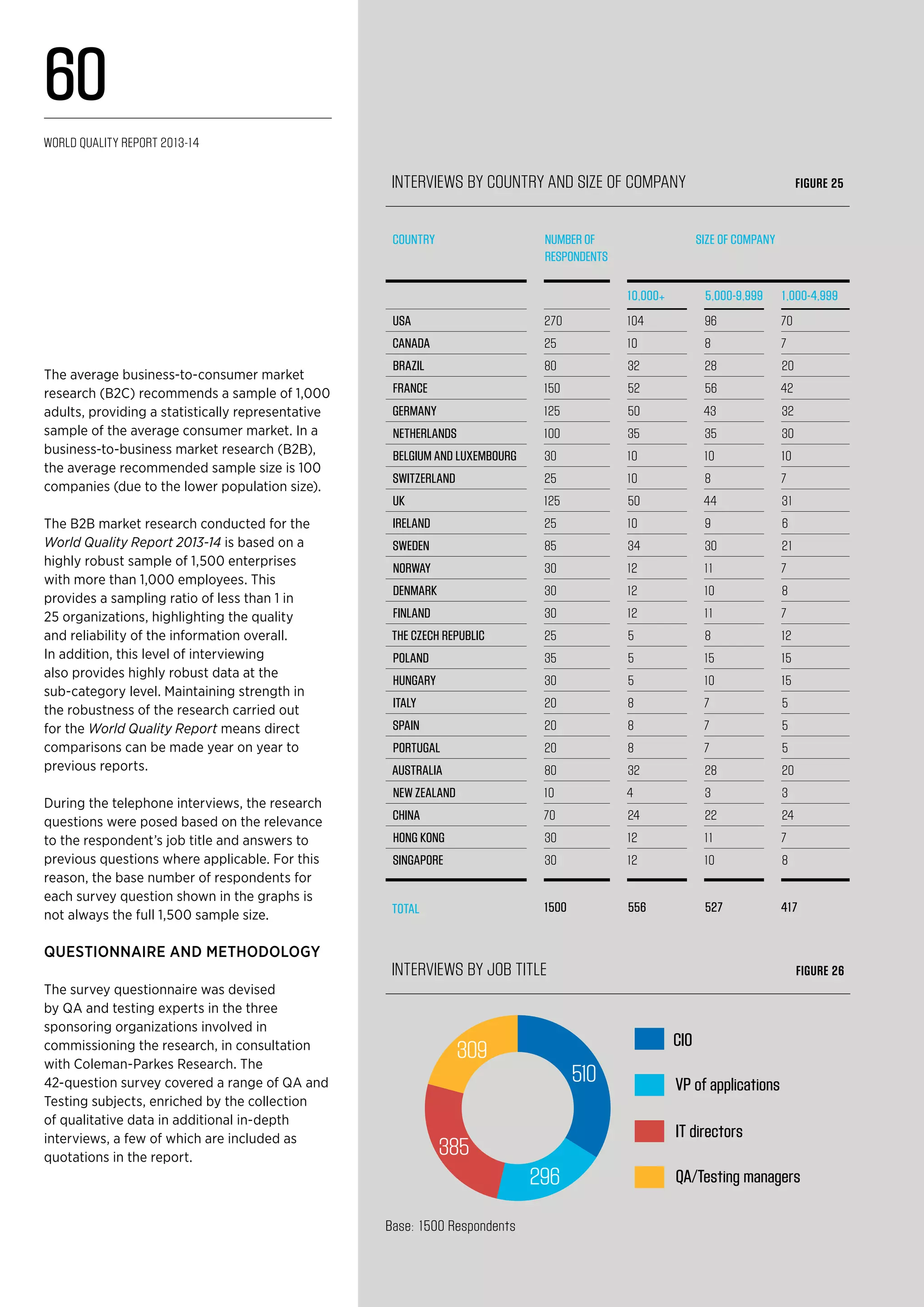 COUNTRY NUMBER OF
RESPONDENTS
SIZE OF COMPANY
10,000+ 5,000-9,999 1,000-4,999
USA 270 104 96 70
CANADA 25 10 8 7
BRAZIL 80 32 28 20
FRANCE 150 52 56 42
GERMANY 125 50 43 32
NETHERLANDS 100 35 35 30
BELGIUM AND LUXEMBOURG 30 10 10 10
SWITZERLAND 25 10 8 7
UK 125 50 44 31
IRELAND 25 10 9 6
SWEDEN 85 34 30 21
NORWAY 30 12 11 7
DENMARK 30 12 10 8
FINLAND 30 12 11 7
THE CZECH REPUBLIC 25 5 8 12
POLAND 35 5 15 15
HUNGARY 30 5 10 15
ITALY 20 8 7 5
SPAIN 20 8 7 5
PORTUGAL 20 8 7 5
AUSTRALIA 80 32 28 20
NEW ZEALAND 10 4 3 3
CHINA 70 24 22 24
HONG KONG 30 12 11 7
SINGAPORE 30 12 10 8
TOTAL 1500 556 527 417
Interviews by Country and Size of Company Figure 25
Interviews by Job Title Figure 26
296
385
309
510
CIO
VP of applications
IT directors
QA/Testing managers
Base: 1500 Respondents
The average business-to-consumer market
research (B2C) recommends a sample of 1,000
adults, providing a statistically representative
sample of the average consumer market. In a
business-to-business market research (B2B),
the average recommended sample size is 100
companies (due to the lower population size).
The B2B market research conducted for the
World Quality Report 2013-14 is based on a
highly robust sample of 1,500 enterprises
with more than 1,000 employees. This
provides a sampling ratio of less than 1 in
25 organizations, highlighting the quality
and reliability of the information overall.
In addition, this level of interviewing
also provides highly robust data at the
sub-category level. Maintaining strength in
the robustness of the research carried out
for the World Quality Report means direct
comparisons can be made year on year to
previous reports.
During the telephone interviews, the research
questions were posed based on the relevance
to the respondent’s job title and answers to
previous questions where applicable. For this
reason, the base number of respondents for
each survey question shown in the graphs is
not always the full 1,500 sample size.
Questionnaire and Methodology
The survey questionnaire was devised
by QA and testing experts in the three
sponsoring organizations involved in
commissioning the research, in consultation
with Coleman-Parkes Research. The
42-question survey covered a range of QA and
Testing subjects, enriched by the collection
of qualitative data in additional in-depth
interviews, a few of which are included as
quotations in the report.
World Quality Report 2013-14
60
 