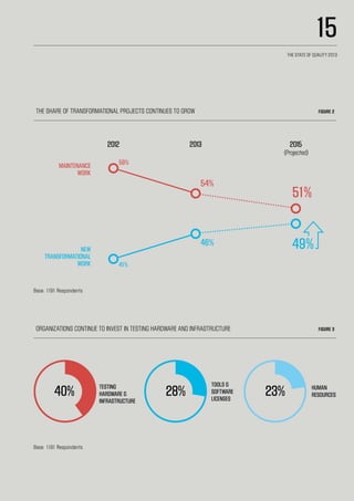 The share of transformational projects continues to grow Figure 2
Organizations continue to invest in testing hardware and infrastructure Figure 3
MAINTENANCE
WORK
NEW
TRANSFORMATIONAL
WORK
51%
54%
46%
59%
41%
49%
2012 2013 2015
(Projected)
TESTING
HARDWARE &
INFRASTRUCTURE
40% 23%28% HUMAN
RESOURCES
TOOLS &
SOFTWARE
LICENSES
Base: 1191 Respondents
Base: 1191 Respondents
15
The State of Quality 2013
 