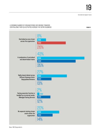 A growing number of organizations are moving towards 	
centralizing their QA activities across the entire business Figure 4
Centralized as one stream
across the organization
8%
26%
2012
2013
A combination of centralized
and decentralized teams
43%
35%
2012
2013
Highly decentralized across
different Business Units/
Geographies/Divisions
27%
13%
2012
2013
No separate testing stream
exists within the
organization
20%
14%
2012
2013
Testing execution function is
handled by an external vendor
(Managed Testing Service)
2%
12%
2012
2013
Base: 895 Respondents
19
The State of Quality 2013
 