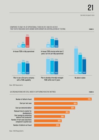 Compared to only 4% of operational TCOEs in 2011and 6% in 2012, 	
this year’s research data shows rapid growth in centralization of testing Figure 5
QA organizations are still mostly capturing reactive metrics Figure 6
34%
26%
15% 13%
6%
19%
24% 23%21%
45%
6%4%
27%
19% 19%
Plan to develop internally managed
TCOE within next 2 years
Plan to use a 3rd party company
with a TCOE capability
In-house TCOE started within last 2
years, but not yet fully operational
No plans in place
In-house TCOE is fully operational
2012 2013
2012 20132012 2013
2012 20132012 2011
20112011
20112011 2013
Number of defects found 73%
Cost per test case 55%
Cost per detected defect 52%
Reduced time-to-market for
developments 45%
Cost savings by preventing
defects from production 39%
Number of test case executions
compared to system size 35%
Number of defects not found 33%
Base: 1500 Respondents
Base: 895 Respondents
21
The State of Quality 2013
 