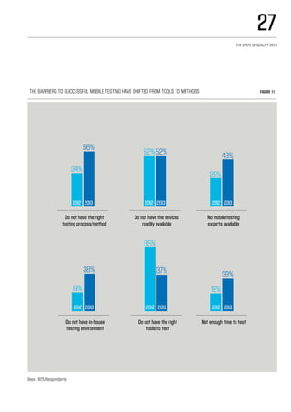 The barriers to successful mobile testing have shifted from tools to methods Figure 11
34%
56%
52%52%
29%
48%
19%
38%
65%
37%
18%
33%
Do not have the right
testing process/method
Do not have the devices
readily available
No mobile testing
experts available
Do not have in-house
testing environment
Do not have the right
tools to test
Not enough time to test
2012 2013 2012 2013 2012 2013
2012 2013 2012 2013 2012 2013
Base: 825 Respondents
27
The State of Quality 2013
 
