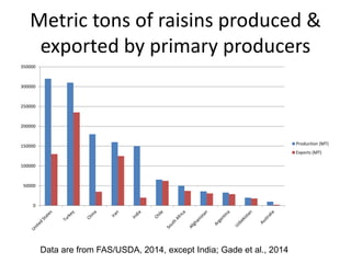 Usda Raisins Overview of world raisin production | PPTX