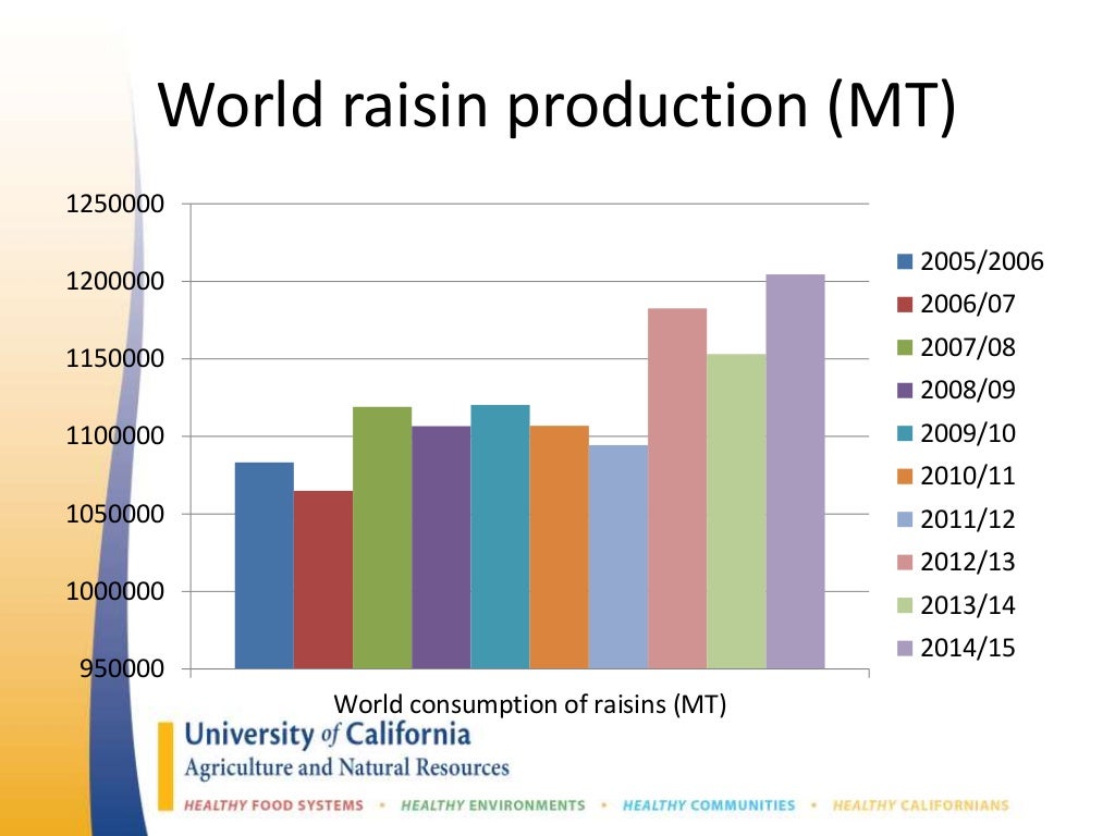 Overview of world raisin production