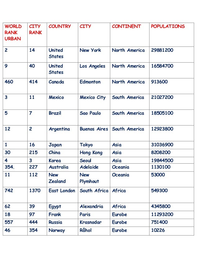 Largest urban areas in the Worlds