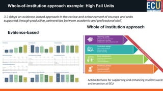 Whole-of-institution approach example: High Fail Units
Action domains for supporting and enhancing student succes
and retention at ECU
Evidence-based
Whole of institution approach
3.3 Adopt an evidence-based approach to the review and enhancement of courses and units
supported through productive partnerships between academic and professional staff.
 