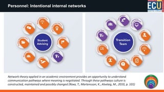 Personnel: Intentional internal networks
Network theory applied in an academic environment provides an opportunity to understand
communication pathways where meaning is negotiated. Through these pathways culture is
constructed, maintained and possibly changed (Roxa, T., Martensson, K., Alveteg, M., 2010, p. 101)
 