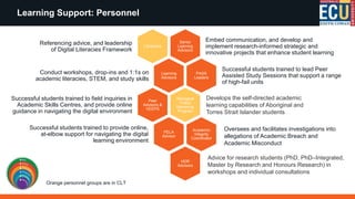 Senior
Learning
Advisors
Librarians
Learning
Advisors
PASS
Leaders
Aboriginal
Tuition
Mentoring
Program
Peer
Advisors &
VEEPS
PELA
Advisor
Academic
Integrity
Coordinator
HDR
Advisors
Academic
Integrity
Coordinator
Learning Support: Personnel
Successful students trained to lead Peer
Assisted Study Sessions that support a range
of high-fail units
Successful students trained to provide online,
at-elbow support for navigating the digital
learning environment
Embed communication, and develop and
implement research-informed strategic and
innovative projects that enhance student learning
Referencing advice, and leadership
of Digital Literacies Framework
Conduct workshops, drop-ins and 1:1s on
academic literacies, STEM, and study skills
Successful students trained to field inquiries in
Academic Skills Centres, and provide online
guidance in navigating the digital environment
Orange personnel groups are in CLT
Develops the self-directed academic
learning capabilities of Aboriginal and
Torres Strait Islander students
Oversees and facilitates investigations into
allegations of Academic Breach and
Academic Misconduct
Advice for research students (PhD, PhD–Integrated,
Master by Research and Honours Research) in
workshops and individual consultations
 