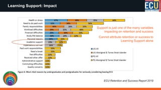 Learning Support: Impact
ECU Retention and Success Report 2019
Support is just one of the many variables
impacting on retention and success
Cannot attribute retention or success to
Learning Support alone
 
