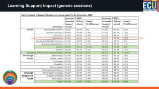 Learning Support: Impact (generic sessions)
 