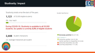 Studiosity: Impact
During COVID-19, Studiosity is available to all 35,000
students. So uptake is currently 3.2% of eligible students
 