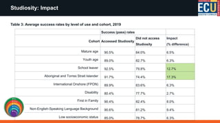 Studiosity: Impact
Success (pass) rates
Cohort Accessed Studiosity
Did not access
Studiosity
Impact
(% difference)
Mature age 90.5% 84.0% 6.5%
Youth age 89.0% 82.7% 6.3%
School leaver 92.5% 79.8% 12.7%
Aboriginal and Torres Strait Islander 91.7% 74.4% 17.3%
International Onshore (FPON) 89.9% 83.6% 6.3%
Disability 80.4% 77.7% 2.7%
First in Family 90.4% 82.4% 8.0%
Non-English-Speaking Language Background 90.6% 81.2% 9.4%
Low socioeconomic status 85.0% 78.7% 6.3%
Table 3: Average success rates by level of use and cohort, 2019
 