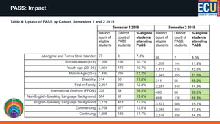 PASS: Impact
Semester 1 2019 Semester 2 2019
Distinct
count of
eligible
students
Distinct
count of
PASS
students
% eligible
students
attending
PASS
Distinct
count of
eligible
students
Distinct
count of
PASS
students
% eligible
students
attending
PASS
Aboriginal and Torres Strait Islander 77 6 7.8%
88 7 8.0%
School Leaver (≤19) 1,266 136 10.7%
1,209 144 11.9%
Youth Age (20–24) 1,604 172 10.7%
1,711 216 12.6%
Mature Age (25+) 1,490 256 17.2%
1,645 355 21.6%
Disability 314 56 17.8%
311 56 18.0%
First in Family 2,261 289 12.8%
2,281 340 14.9%
International Onshore (FPON) 328 54 16.5%
480 96 20.0%
Non-English-Speaking Language Background 584 91 15.6%
688 126 18.3%
English-Speaking Language Background 3,778 473 12.5%
3,877 589 15.2%
Commencing 2,768 377 13.6%
2,059 359 17.4%
Continuing 1,606 188 11.7%
2,516 358 14.2%
Table 4: Uptake of PASS by Cohort, Semesters 1 and 2 2019
 