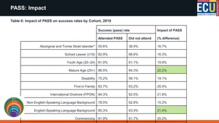 PASS: Impact
Success (pass) rate Impact of PASS
(% difference)Attended PASS Did not attend
Aboriginal and Torres Strait Islander* 55.6% 38.9% 16.7%
School Leaver (≤19) 82.9% 66.6% 16.3%
Youth Age (20–24) 81.0% 61.1% 19.9%
Mature Age (25+) 86.5% 64.3% 22.2%
Disability 75.2% 56.1% 19.1%
First in Family 83.7% 63.2% 20.5%
International Onshore (FPON) 84.3% 62.5% 21.8%
Non-English-Speaking Language Background 78.0% 62.8% 15.2%
English-Speaking Language Background 85.3% 63.9% 21.4%
Commencing 81.9% 61.7% 20.2%
Table 6: Impact of PASS on success rates by Cohort, 2019
 