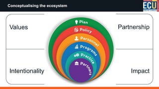 Values Partnership
Intentionality Impact
Conceptualising the ecosystem
 