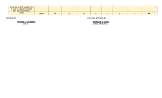loving God sent His begotten Son
in order to redeem humankind
from eternal damnation.
TOTAL 100% 34 15 12 8 5 5 5 50
PREPARED BY: CHECK AND APPROVED BY:
BRENDA S. COLMINAR JENNYLYN S. ADONA
SST-II SCHOOL PRINCIPAL 1
 
