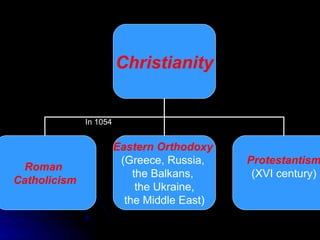 In 1054 Christianity Roman  Catholicism Eastern Orthodoxy   (Greece, Russia,  the Balkans,  the Ukraine, the Middle East) Protestantism (XVI century) 