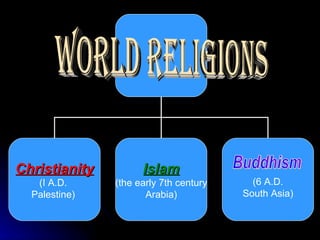 Buddhism World Religions Christianity ( I  A . D .  Palestine)   Islam ( the early 7th century Arab ia) (6 A.D. South Asia) 