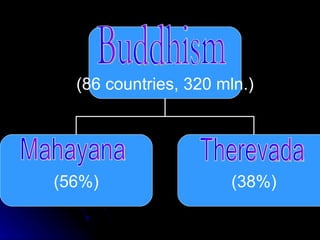 Buddhism Mahayana Therevada (86 countries, 320 mln.) (56%) (38%) 